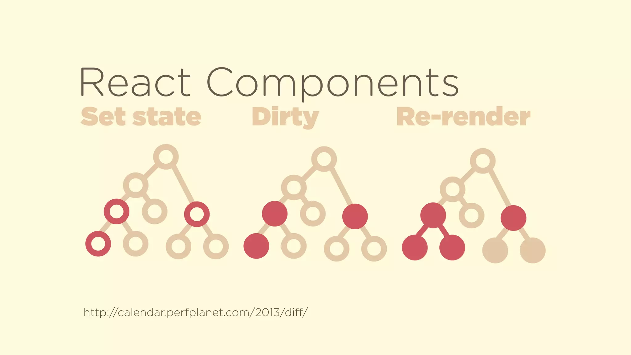 Set state Dirty Re-render
React Components
http://calendar.perfplanet.com/2013/diﬀ/
 