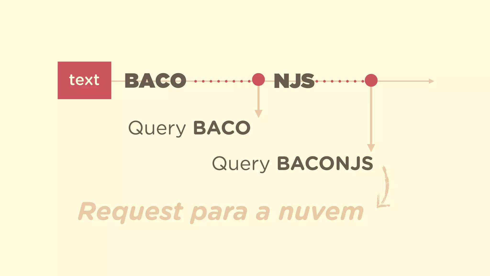 text BACO NJS
Query BACO
Query BACONJS
Request para a nuvem
 