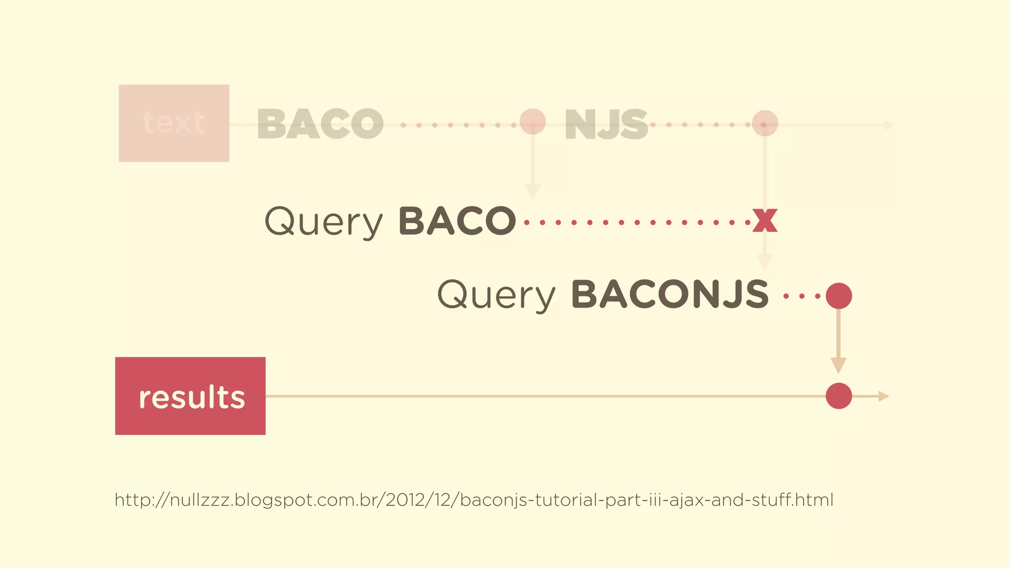 text
results
BACO NJS
Query BACO
Query BACONJS
x
http://nullzzz.blogspot.com.br/2012/12/baconjs-tutorial-part-iii-ajax-and-stuﬀ.html
 