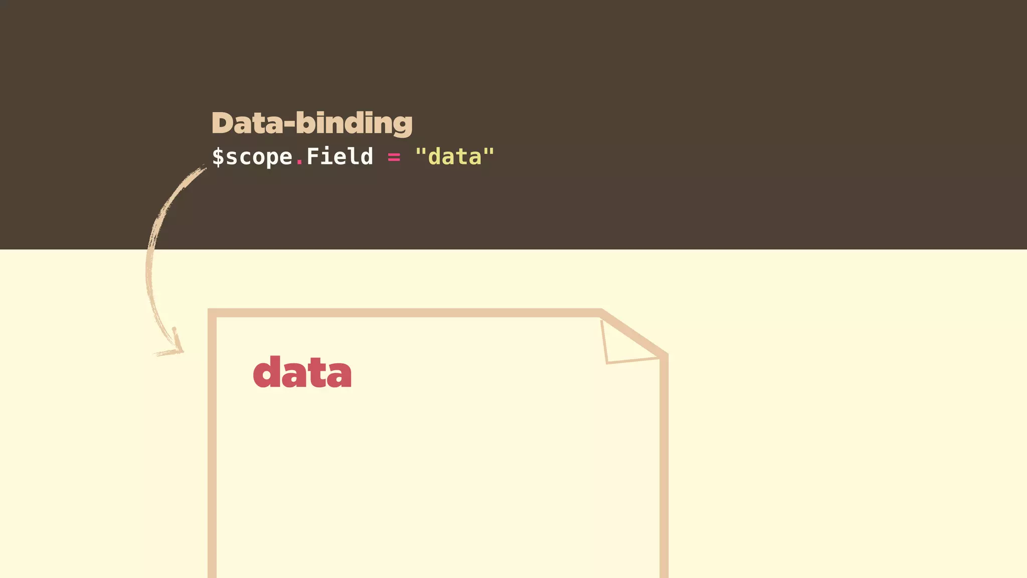 data
$scope.Field = "data"
Data-binding
 