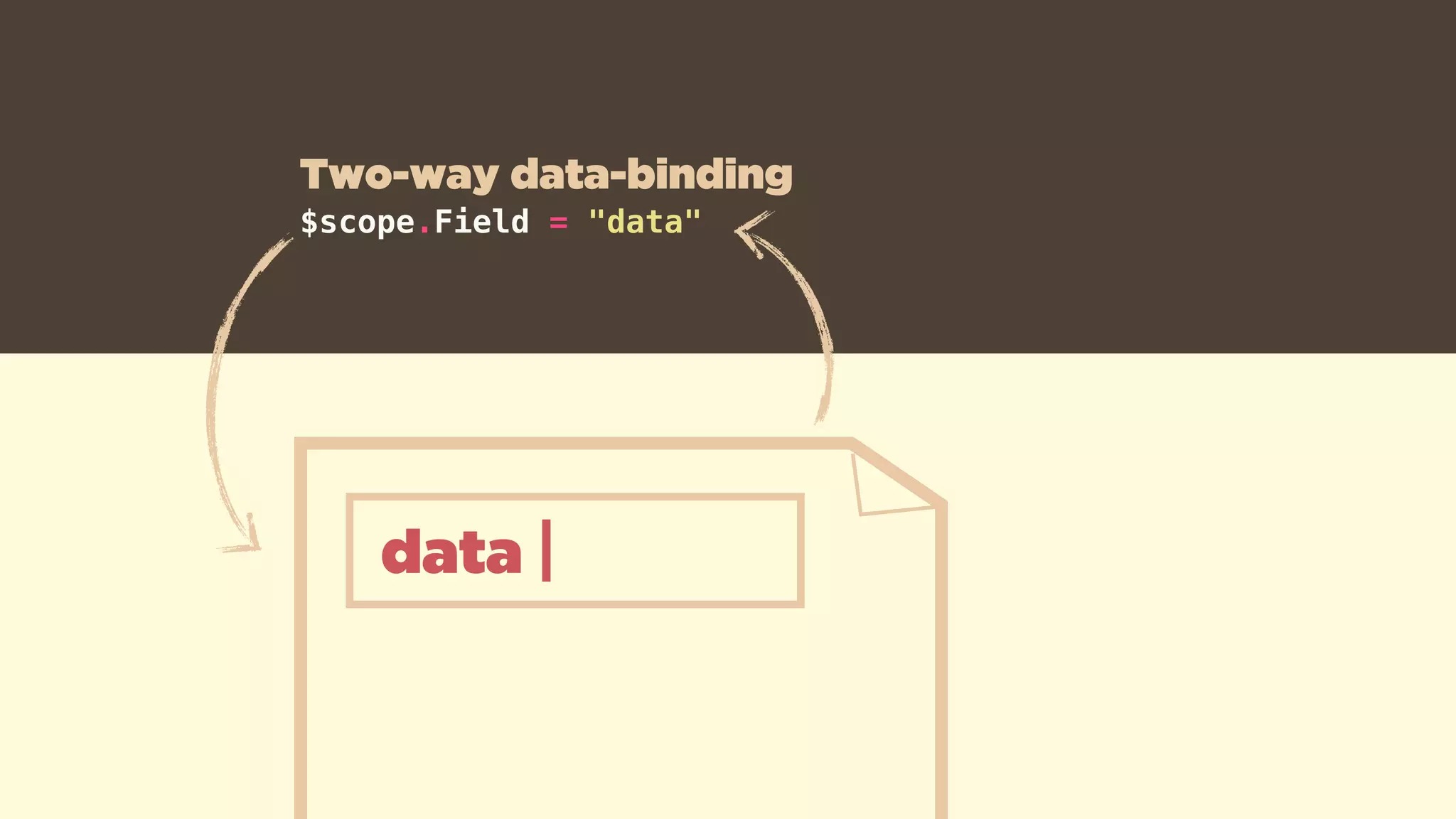 $scope.Field = "data"
Two-way data-binding
data
 