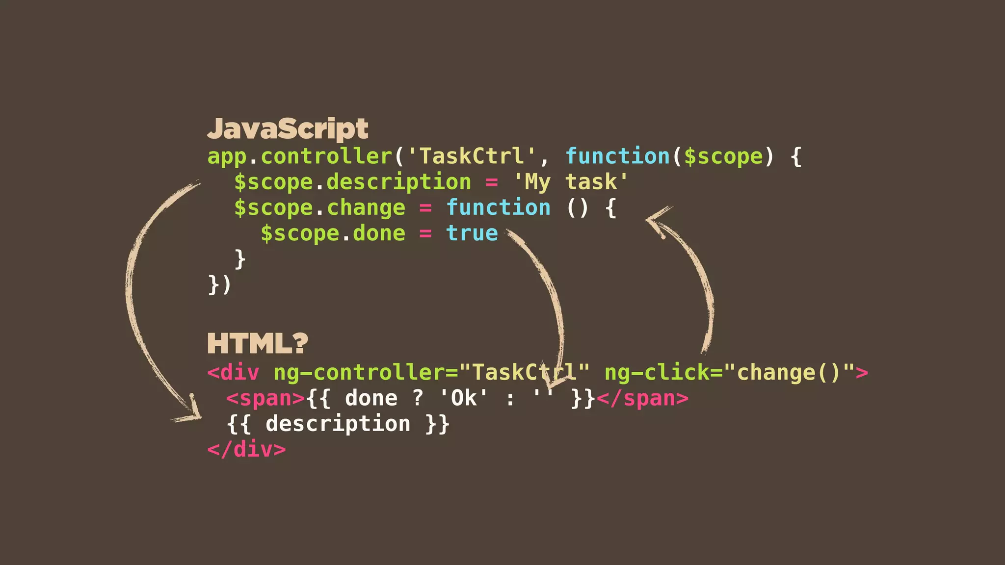 <div ng-controller="TaskCtrl" ng-click="change()">
<span>{{ done ? 'Ok' : '' }}</span>
{{ description }}
</div>
app.controller('TaskCtrl', function($scope) {
$scope.description = 'My task'
$scope.change = function () {
$scope.done = true
}
})
HTML?
JavaScript
 