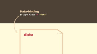 data
$scope.Field = "data"
Data-binding
 