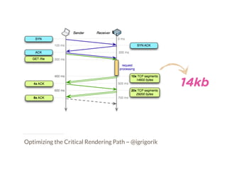 Optimizing the Critical Rendering Path ~ @igrigorik
14kb
 