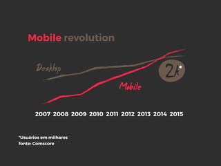 Desktop
2007 2008 2009 2010 2011 2012 2013 2014 2015
Mobile
Mobile revolution
*Usuários em milhares 
fonte: Comscore
2k*
 