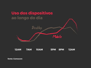 Desktop
12AM 7AM 10AM 5PM 8PM 12AM
Uso dos dispositivos 
ao longo do dia
fonte: Comscore
Mobile
 