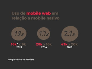 Uso de mobile web em
relação a mobile nativo
2013
1.8x
16k* x 9k
*Unique visitors em milhares
1.7x
28k x 16k
2014
2.1x
43k x 20k
2015
 