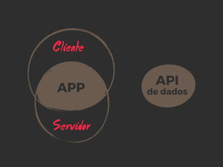Cliente
Servidor
APP
API 
de dados
 
