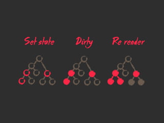 Set state Dirty Re render
 
