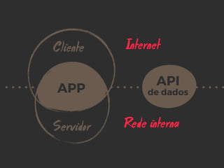 Internet
Rede interna
Cliente
Servidor
APP
API 
de dados
 