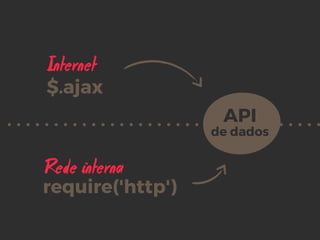 Internet
Rede interna
API 
de dados
$.ajax
require('http')
 