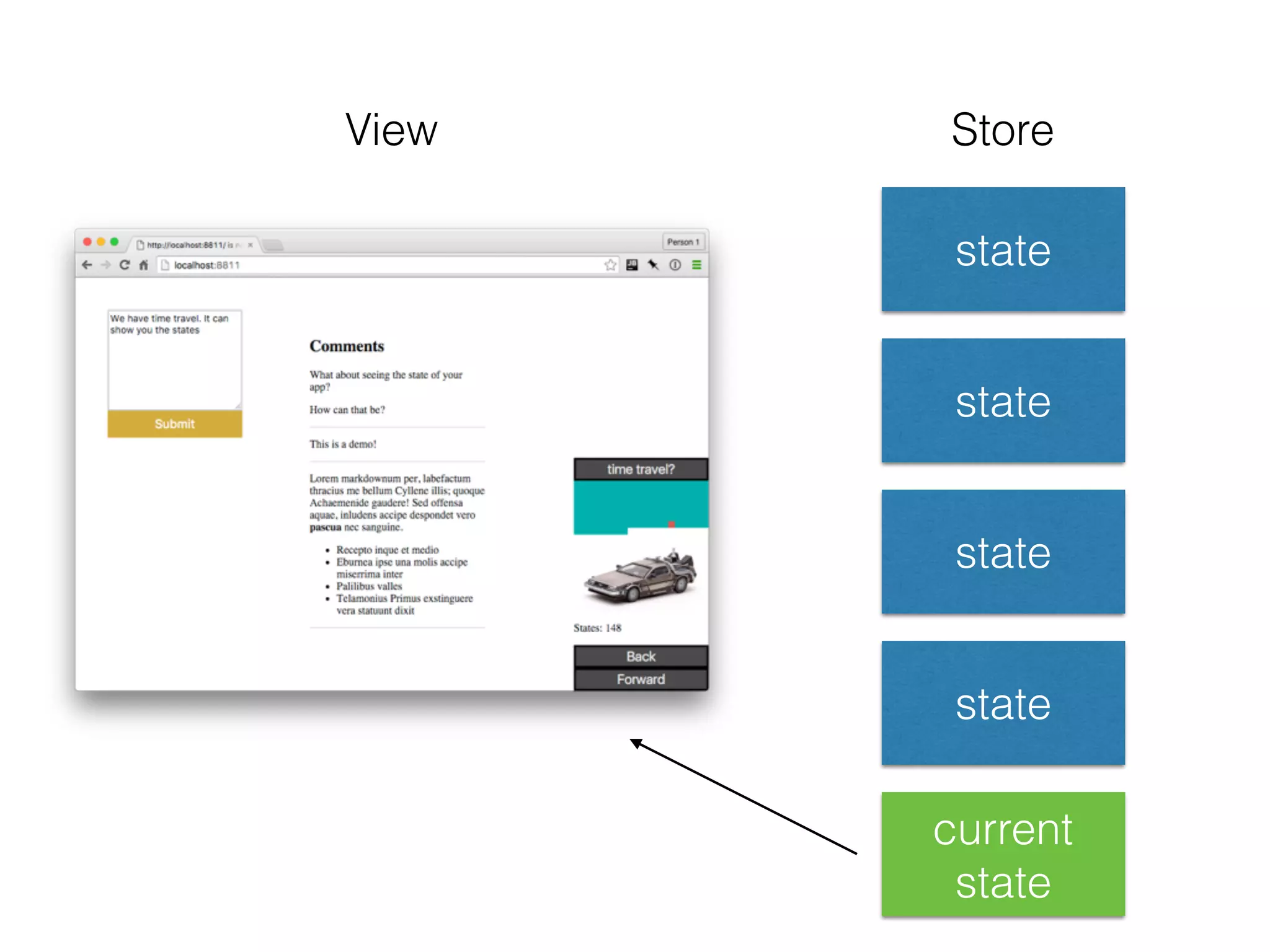 state
state
state
state
Store
current
state
View