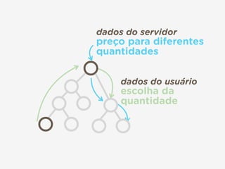 dados do usuário 
escolha da  
quantidade
dados do servidor 
preço para diferentes 
quantidades
 