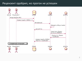 Рецензент одобрил, но прогон не успешен
7
 