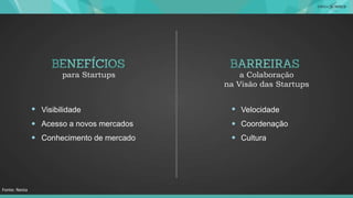 Visibilidade
Acesso a novos mercados
Conhecimento de mercado
para Startups
Velocidade
Coordenação
Cultura
a Colaboração
na Visão das Startups
Fonte: Nesta
 