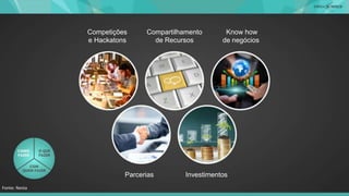 Competições
e Hackatons
Compartilhamento
de Recursos
Know how
de negócios
Parcerias Investimentos
Fonte: Nesta
 