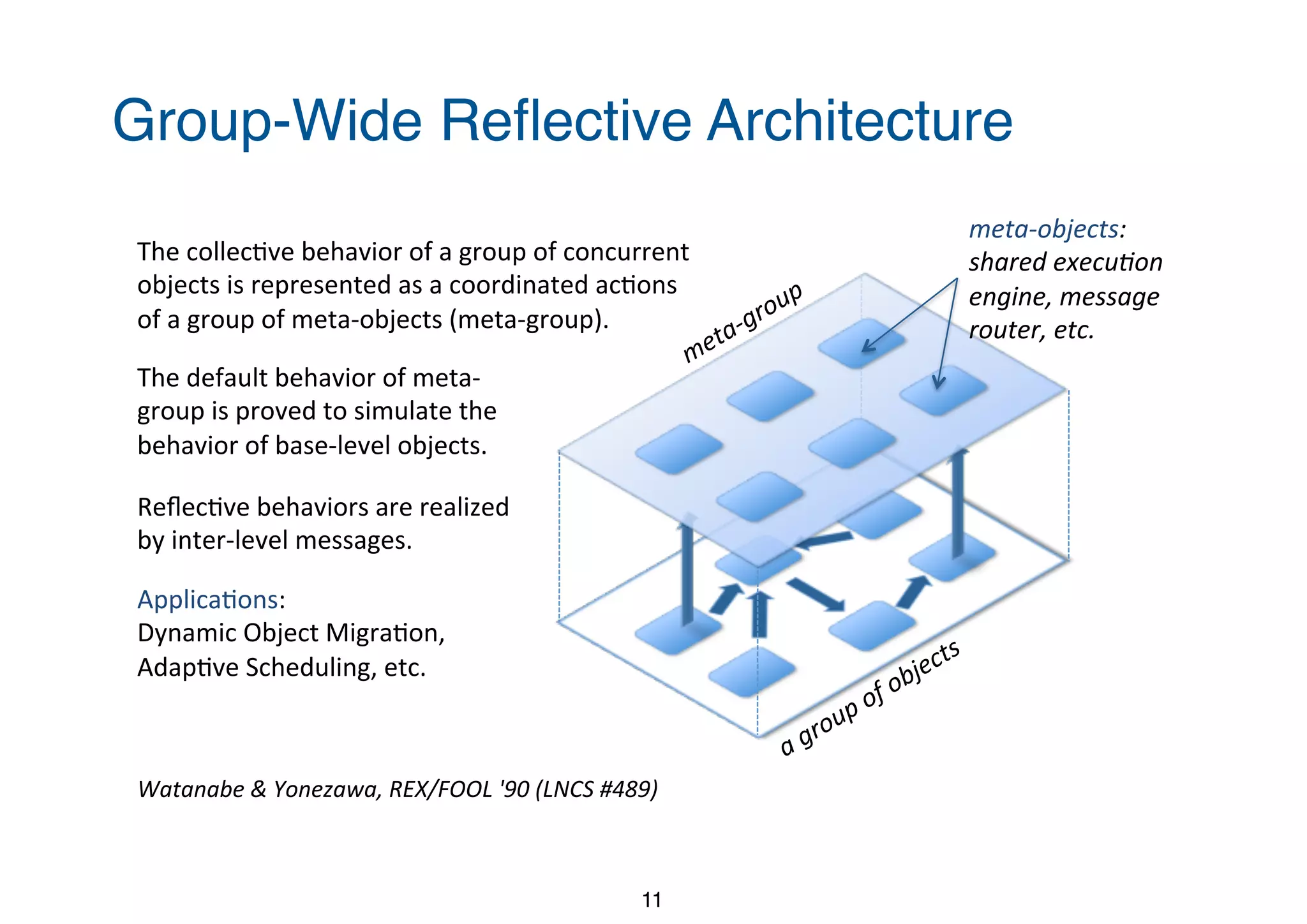 Group-Wide Reﬂective Architecture 11 Watanabe'&'Yonezawa,'REX/FOOL''90'(LNCS'#489) a'group'of'objects The$collec(ve$behavior$of$a$group$of$concurrent$ objects$is$represented$as$a$coordinated$ac(ons$ of$a$group$of$meta8objects$(meta8group). The$default$behavior$of$meta8 group$is$proved$to$simulate$the$ behavior$of$base8level$objects. Reﬂec(ve$behaviors$are$realized$ by$inter8level$messages. Applica(ons:$$ Dynamic$Object$Migra(on,$ Adap(ve$Scheduling,$etc. metaIgroup metaIobjects:' shared'execuNon' engine,'message' router,'etc. 