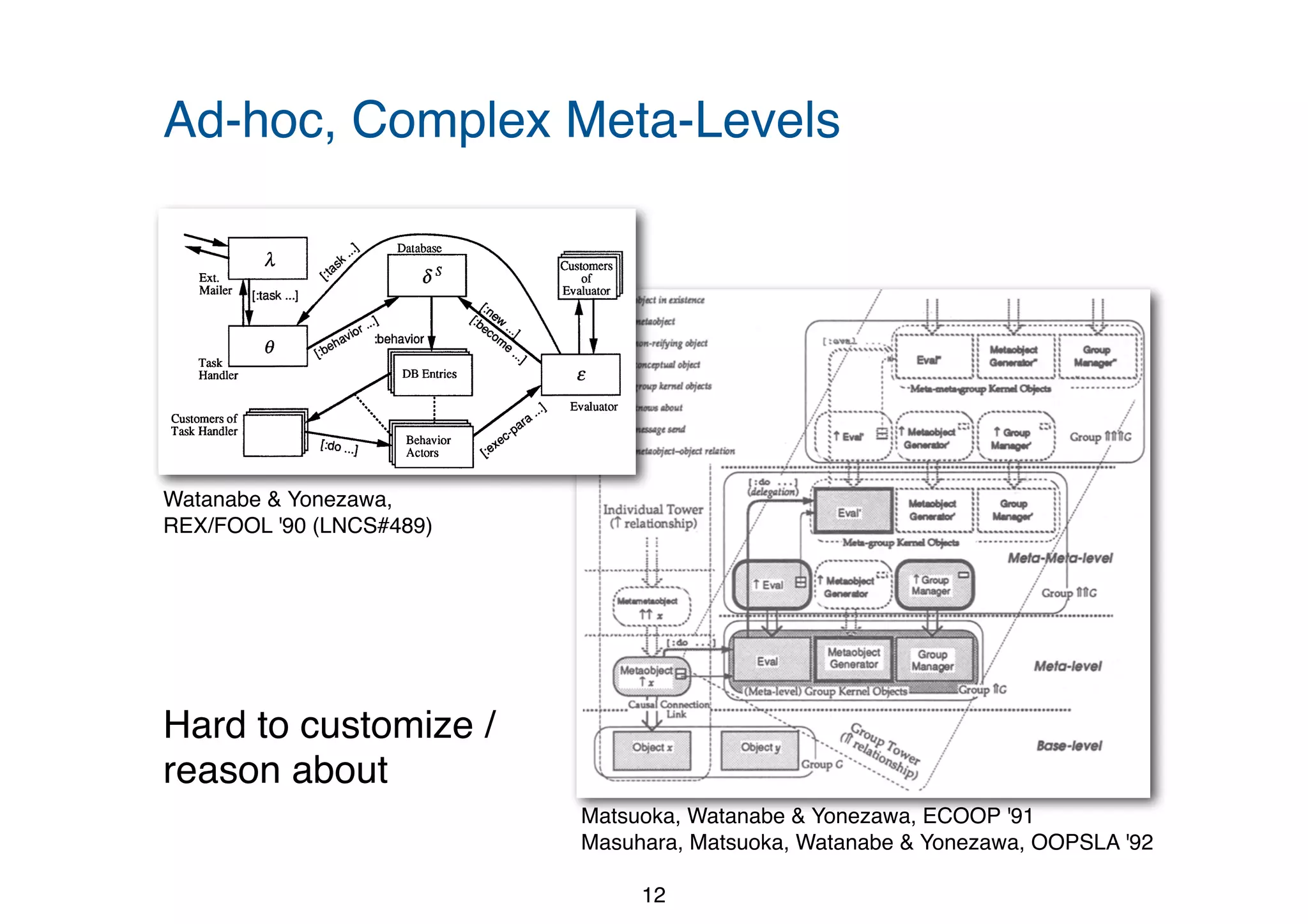 Ad-hoc, Complex Meta-Levels 12 235 Figure 3: The Individual and Group Reflective Towers in ABCL/R2 objects at the meta-level, we maintain the tower of metaobjects in the same manner as the individual- based architecture. For coordinated management of system resources such as computational resource, we introduce object groups, whose meta-level representation is a group of meta-level objects that are 409 ., .....I,-'S I ! Mailer ~th:task ...] / L _! t+ / S /%. Task I [~'P- III "'i '"?'T- ' I~ "o i / .~ Evaluator Customersof l" I~'It" "". ,, [ ,,. /^~$~" "" TaskHandler I I~Z:'~I Behavior ~".t~ 0"~" [ ~ t'uo-.] --'~ Actors Ix:~" Figure 1: Actors in TS Definition 1 (Metaeonfiguration) Let C be a configuration orS. A metaconfiguration TC E Fls of C is defined as a pair (7"(TC),T(TC)): .A(tc) = {0, ~s, =,~} u E" u Bs T(TC) = {(u, mo, [:task tt Tm Tk]) I(t,m,k) C T(C)} where E A = {e* 1" e X(O)} Bs = {~ I<m, ~) e x(c)} A task (u, mo, [:task Tt tm tk]) 6 T(TC) is called a meta-task of (t,m,k) E T(C). It represents a task (t,m, k) in the object-level (C). We let Tr denote the recta-task of T. We let u denote the tag of the meta-task, me is the mail address of the task handler actor 0 described below, tt and I'm, called a tag handle and a mail address handle1 (or handles in short), are the metalevel representations of the tag t and the mail address m. A handle may denote another handle: ~Tm is also valid. Let 7-/be the domain of handles. The functionality of t is: T:/+M + 7-/-+~ Recall that 27 and M are the domain of tags and the domain of mail addresses. We write for the inverse function of T- For any x E 27+ M + 7-/and y 6 7-/, ~l"x = x and T~y = y holds. Thus T is a bijection, so 7-/should be an (recursive) infinite domain. Handles will be used as keys in the database actor 6s described below. Tk is the value which has the same structure as k, but every occurrence of mail addresses and handles in k are replaced with their handles. For example, if k is the value [:do ma (foo Tmz)] and ml and m~ are mail addresses, then Tk is [:do Tin1 (foo ~Tm2)]. The metalevel actors in .A(TC) are categorized as follows (see Figure 1). Their precise definition will be given as actual code definitions in Section 2.4. Watanabe & Yonezawa, REX/FOOL '90 (LNCS#489) Matsuoka, Watanabe & Yonezawa, ECOOP '91 Masuhara, Matsuoka, Watanabe & Yonezawa, OOPSLA '92 Hard to customize / reason about 