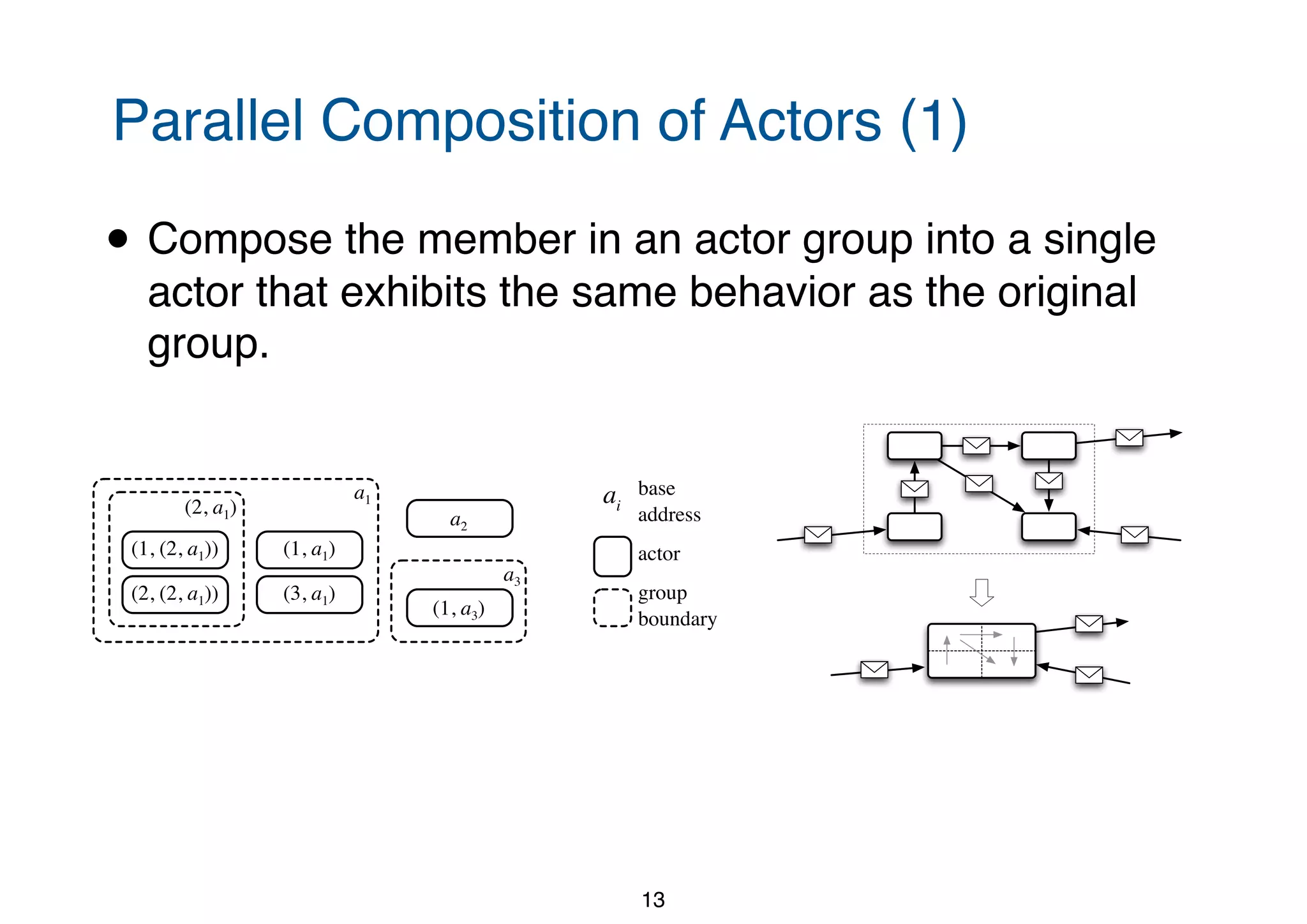 Parallel Composition of Actors (1) • Compose the member in an actor group into a single actor that exhibits the same behavior as the original group. 13 a1 (2, a1) (1, (2, a1)) (2, (2, a1)) (3, a1) a2 (1, a1) a3 (1, a3) actor group boundary ai base address 