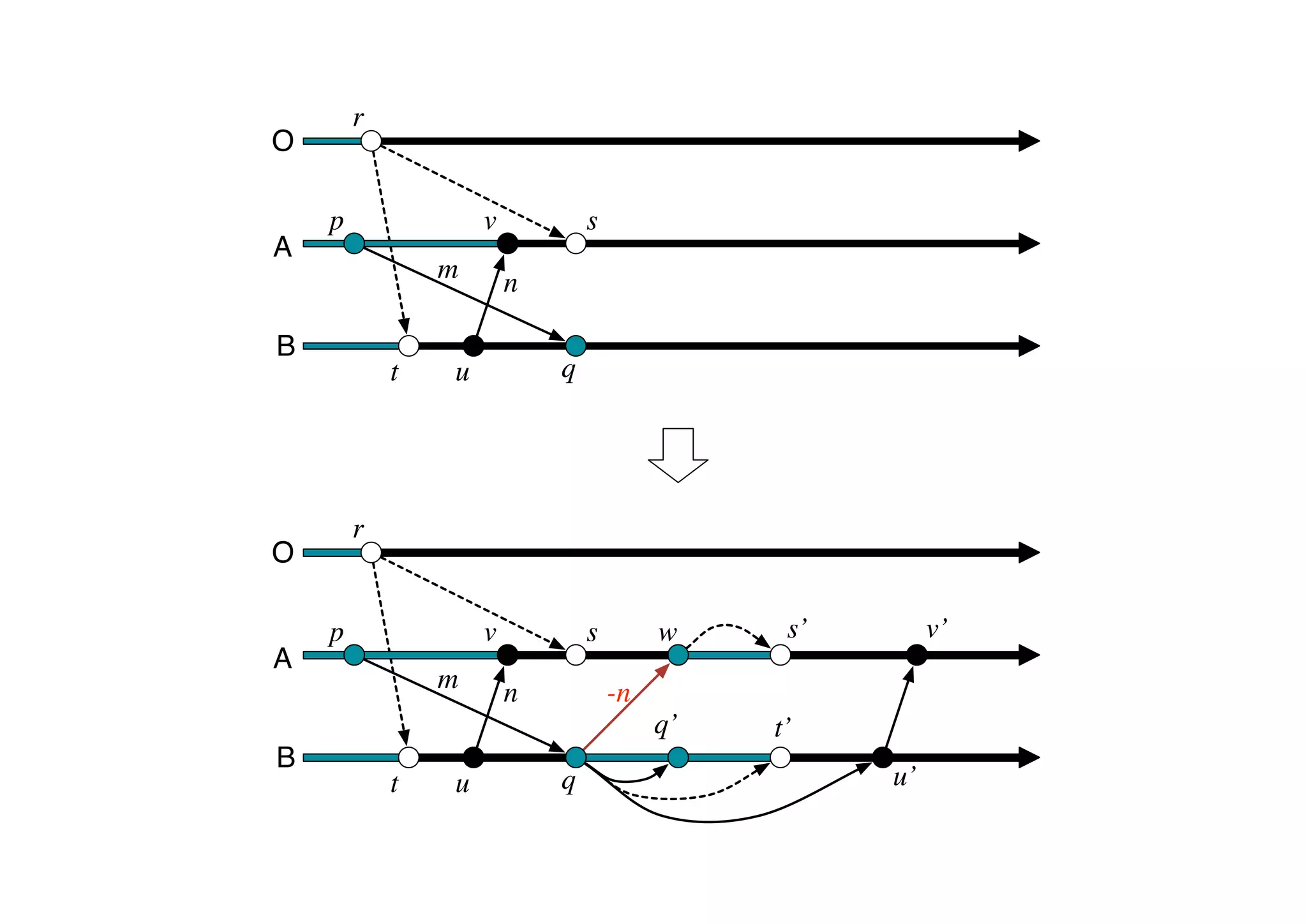O A B p q r s t u v O A B p q r s t u v w s’ q’ t’ u’ v’ m n m n -n 