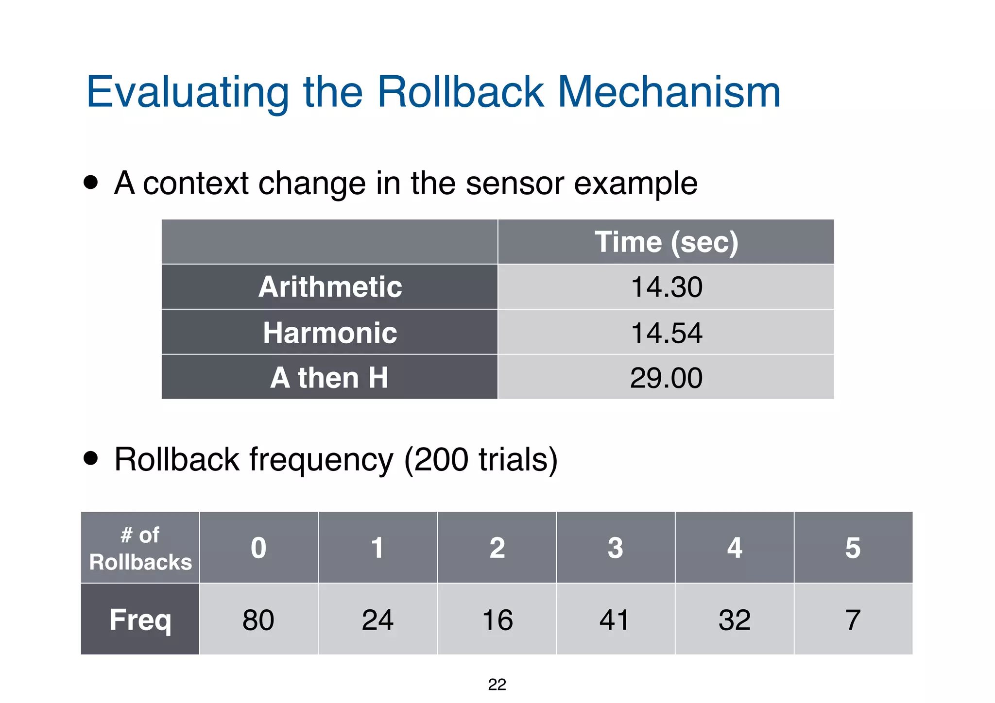 Evaluating the Rollback Mechanism • A context change in the sensor example • Rollback frequency (200 trials) 22 # of Rollbacks 0 1 2 3 4 5 Freq 80 24 16 41 32 7 Time (sec) Arithmetic 14.30 Harmonic 14.54 A then H 29.00 