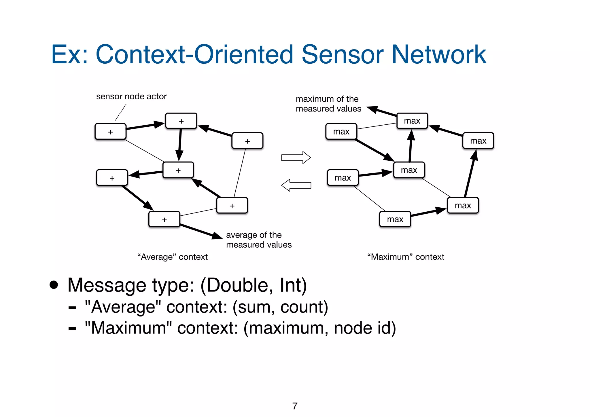 Ex: Context-Oriented Sensor Network • Message type: (Double, Int) - "Average" context: (sum, count) - "Maximum" context: (maximum, node id) 7 + + + + + + + max max max max max max max maximum of the measured values average of the measured values “Average” context “Maximum” context sensor node actor 