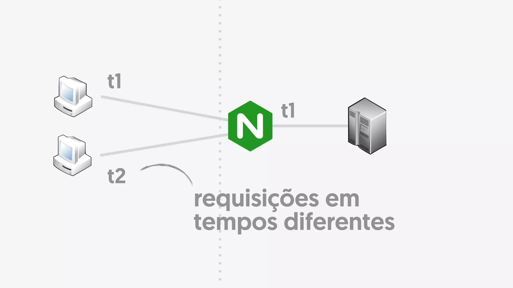 t1
t2
t1
requisições em
tempos diferentes
 