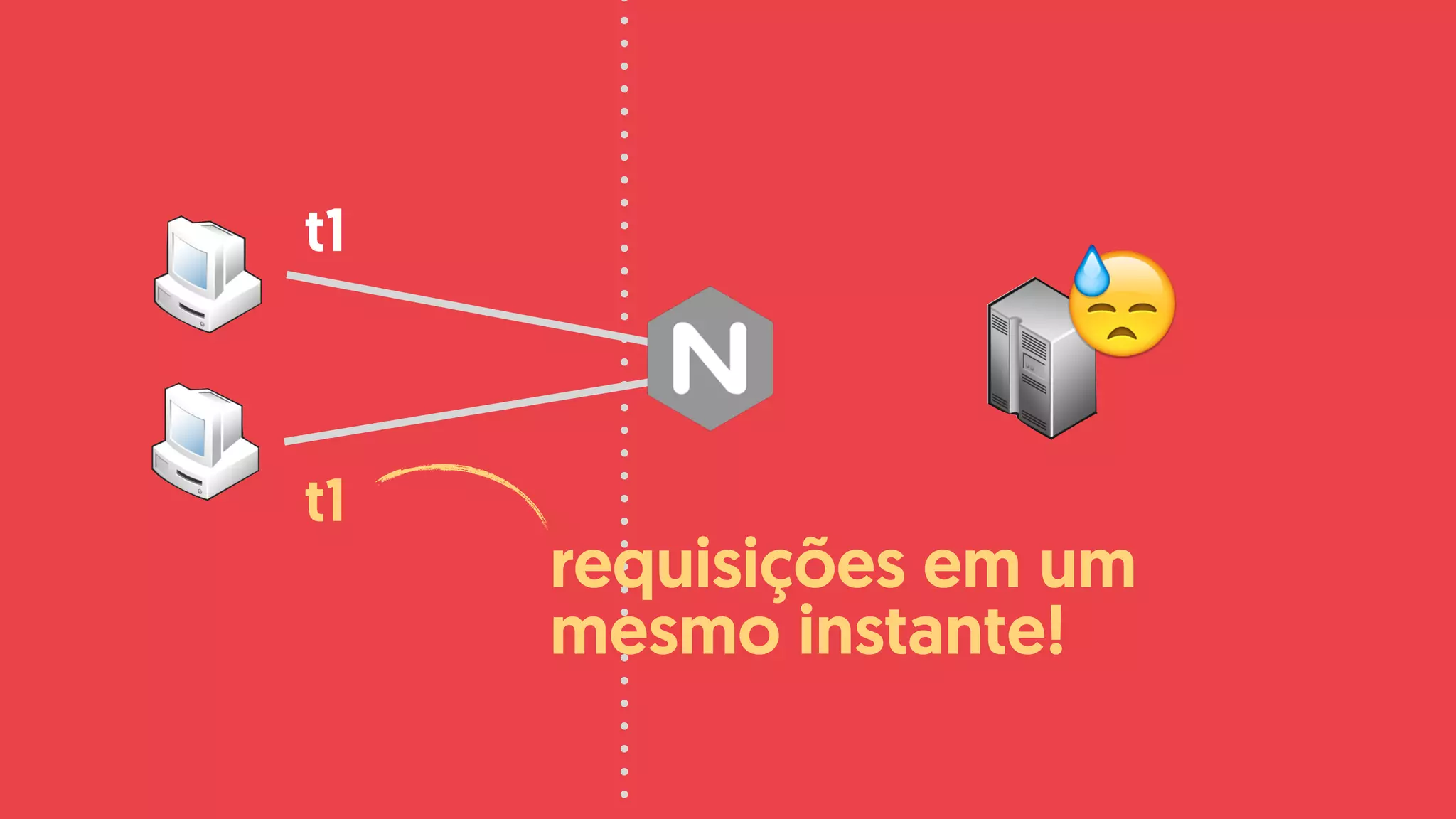 t1
t1
requisições em um
mesmo instante!
😓
 