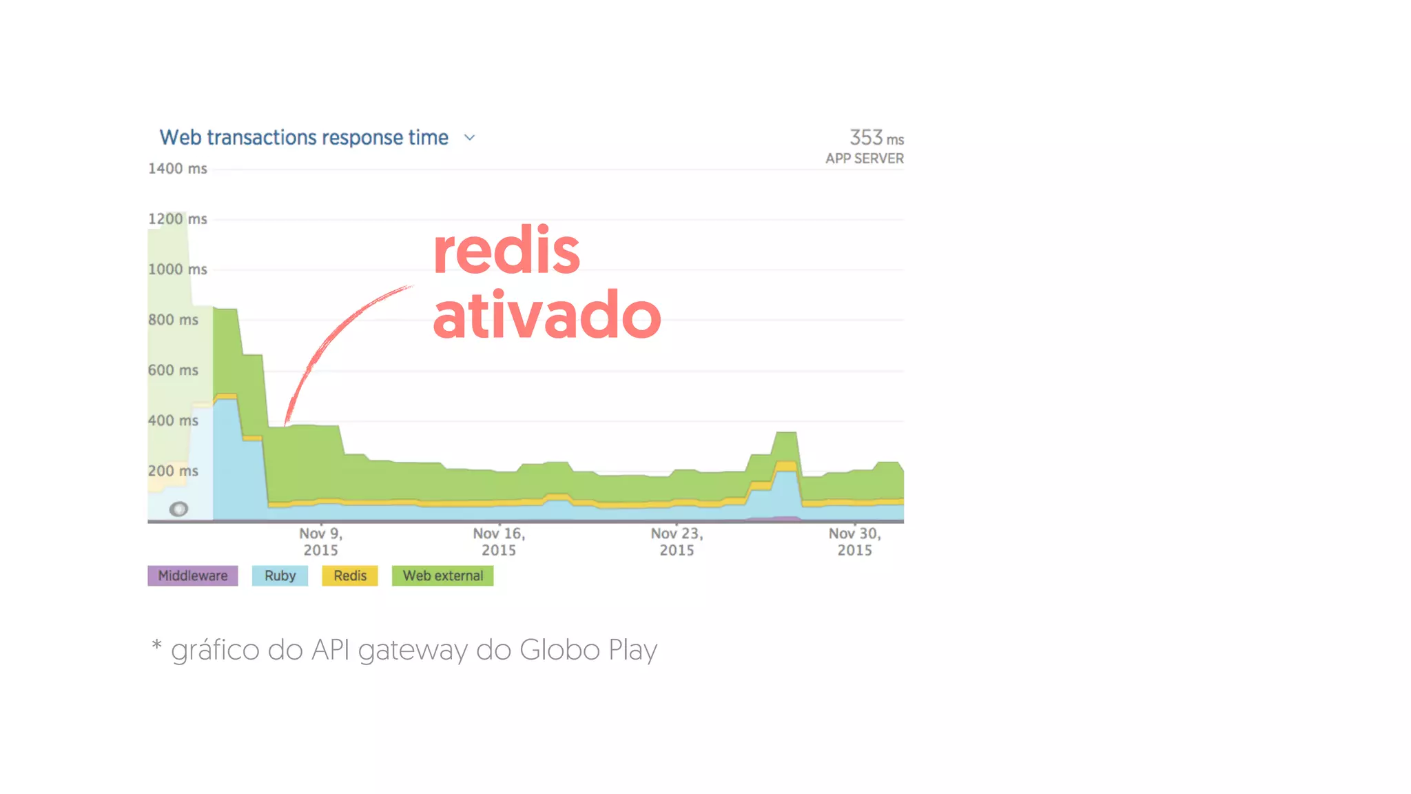 redis
ativado
* gráfico do API gateway do Globo Play
 