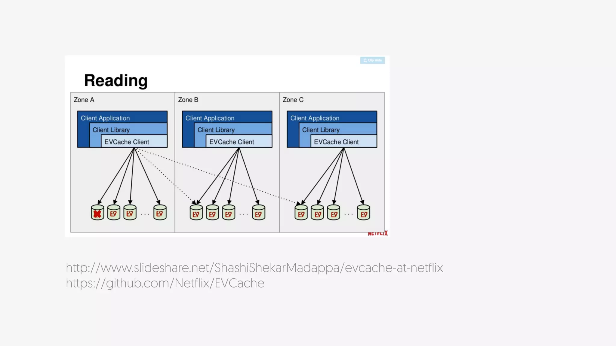 http://www.slideshare.net/ShashiShekarMadappa/evcache-at-netflix 
https://github.com/Netflix/EVCache
 