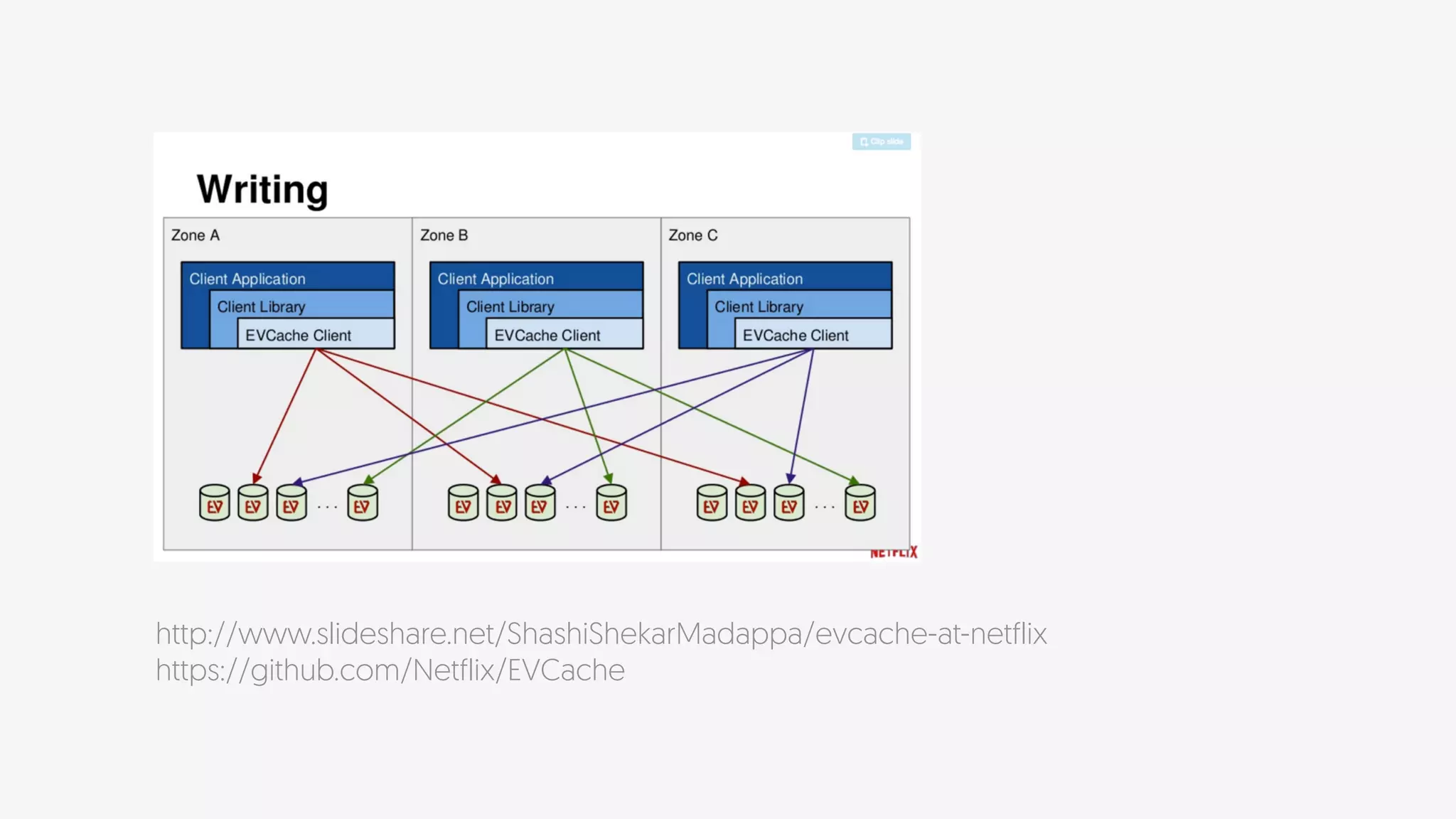 http://www.slideshare.net/ShashiShekarMadappa/evcache-at-netflix 
https://github.com/Netflix/EVCache
 