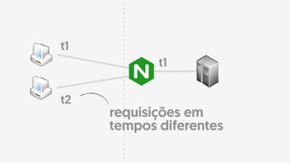 t1
t2
t1
requisições em
tempos diferentes
 