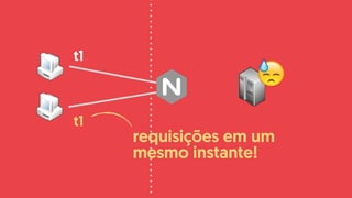 t1
t1
requisições em um
mesmo instante!
😓
 