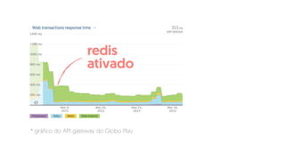 redis
ativado
* gráfico do API gateway do Globo Play
 