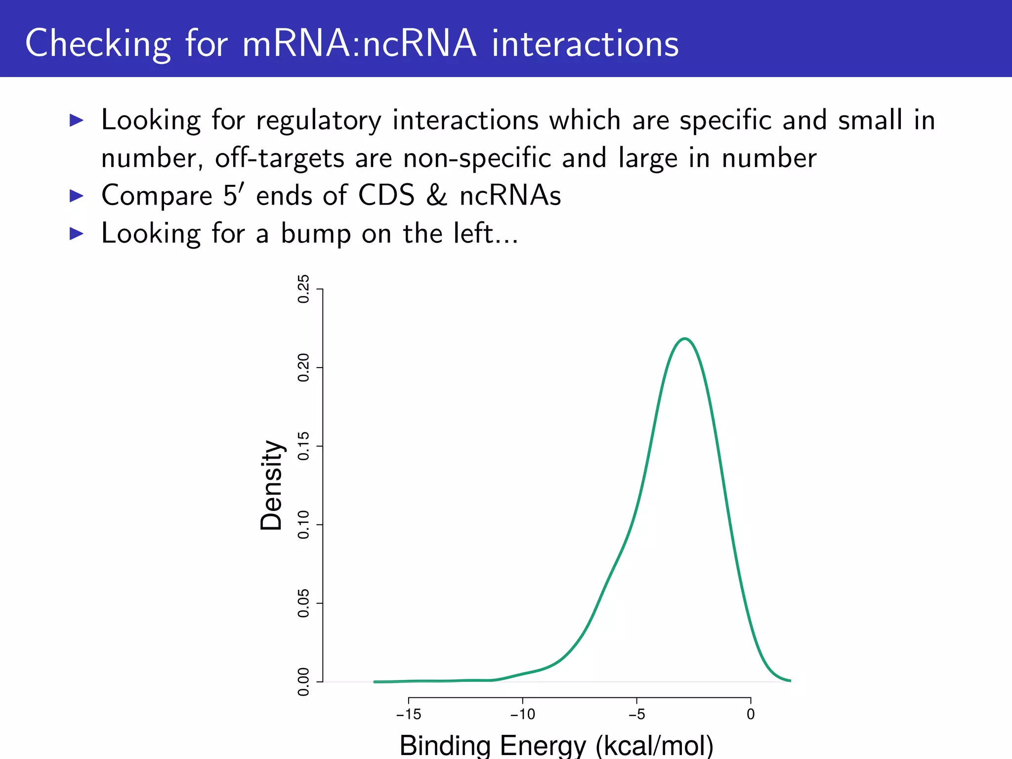 Checking for mRNA:ncRNA interactions
Looking for regulatory interactions which are speciﬁc and small in
number, oﬀ-targets are non-speciﬁc and large in number
Compare 5 ends of CDS & ncRNAs
Looking for a bump on the left...
−15 −10 −5 0
0.000.050.100.150.200.25
Binding Energy (kcal/mol)
Density
 