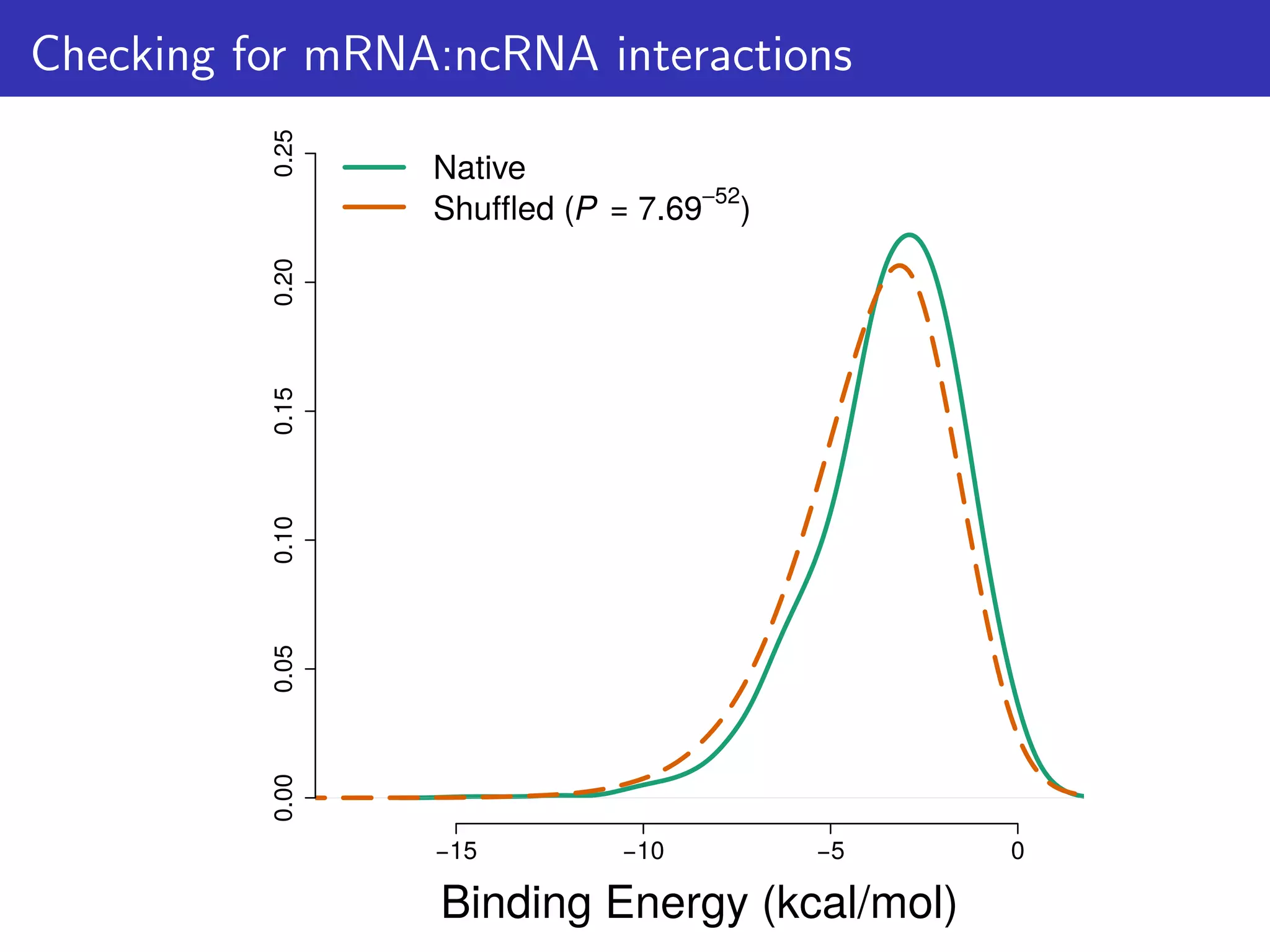Checking for mRNA:ncRNA interactions
−15 −10 −5 0
0.000.050.100.150.200.25
Binding Energy (kcal/mol)
Native
Shuffled (P = 7.69−52
)
 