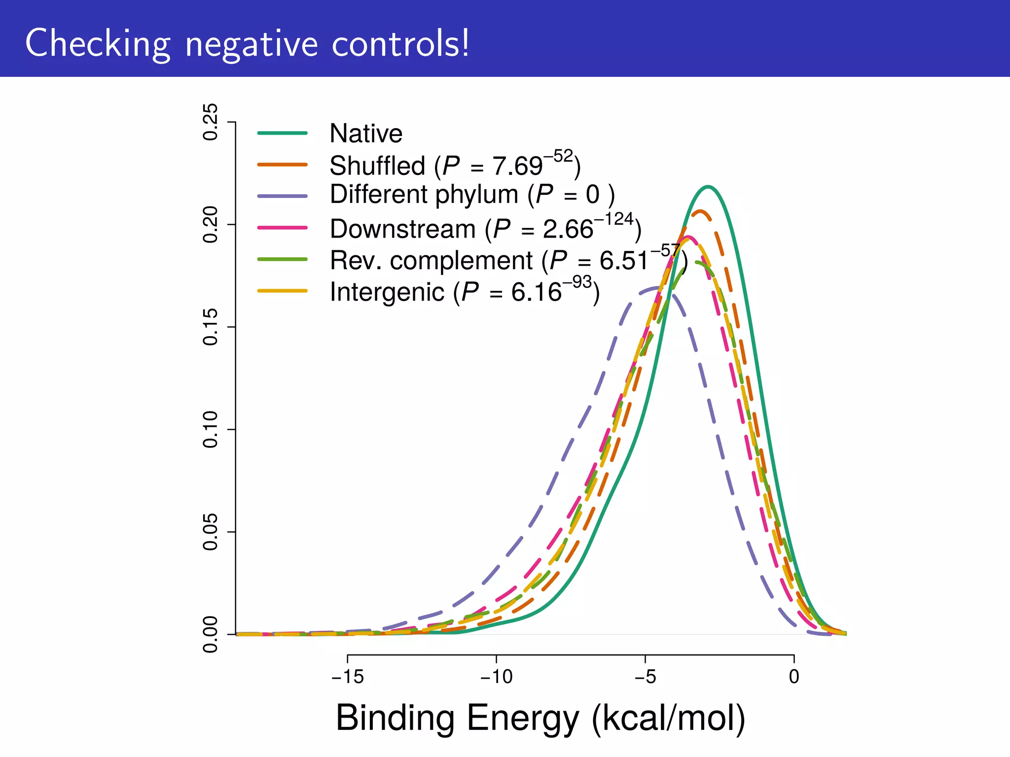 Checking negative controls!
−15 −10 −5 0
0.000.050.100.150.200.25
Binding Energy (kcal/mol)
Native
Shuffled (P = 7.69−52
)
Different phylum (P = 0 )
Downstream (P = 2.66−124
)
Rev. complement (P = 6.51−57
)
Intergenic (P = 6.16−93
)
 