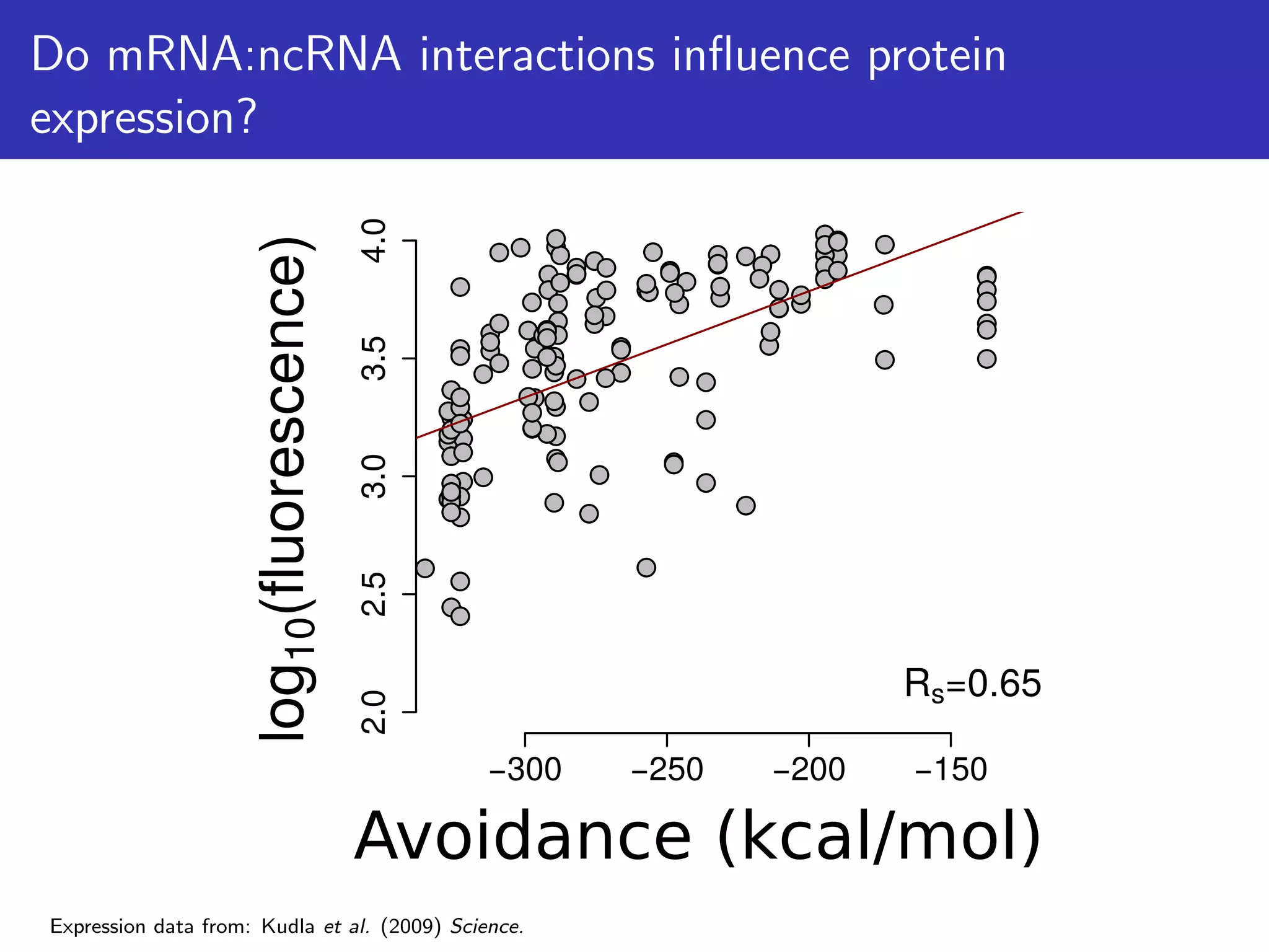 Do mRNA:ncRNA interactions inﬂuence protein
expression?
●
●
●
●
●
●
●
●
●
●
●
●●
●
●
●
●
●
●
●
●
●
●
● ●
●
●
●
●
●●
●
●
●
● ●
●
●
●
●
●
●
●
●
●
●
●
●
●
●
●
●
●
●
●
●
●
●●
●
●
●
●
●
●
●
●
●
●
●
●
● ● ●
●
●
●
●
●
●
●
●
●
●
●
● ●
●
●
●
●
●
●
●●
●
●
●
●
●
●
●
●
●
●
●
●
●
●●
● ●
●
●
●
●
●
●
●
●
●
●
●
●
●
●
●
●●
●
●
●
●
●
●●
●
●
●
●
●
●●
●
●
●
●
●
●
●
●
●
●
●
2.02.53.03.54.0
−300 −250 −200 −150
Rs=0.65
log10(fluorescence)
Avoidance (kcal/mol)
Expression data from: Kudla et al. (2009) Science.
 
