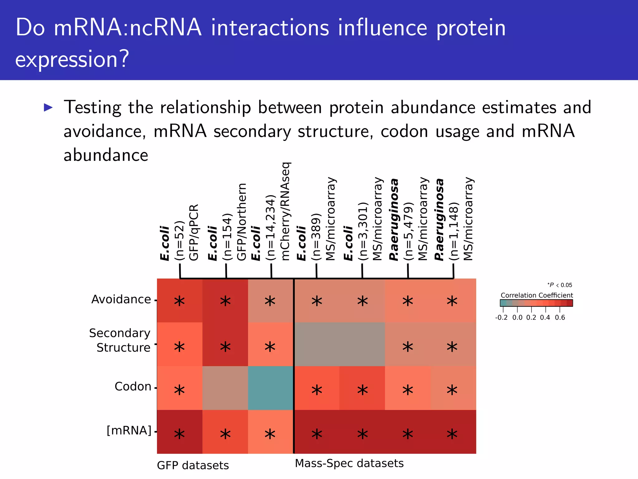 Do mRNA:ncRNA interactions inﬂuence protein
expression?
Testing the relationship between protein abundance estimates and
avoidance, mRNA secondary structure, codon usage and mRNA
abundance
GFP datasets Mass-Spec datasets
E.coli
(n=52)
GFP/qPCR
E.coli
(n=154)
GFP/Northern
E.coli
(n=14,234)
mCherry/RNAseq
E.coli
(n=389)
MS/microarray
E.coli
(n=3,301)
MS/microarray
P.aeruginosa
(n=5,479)
MS/microarray
P.aeruginosa
(n=1,148)
MS/microarray
*
*
*
*
*
*
*
*
*
*
*
*
*
*
*
*
*
*
*
*
*
*
*
*
*P < 0.05
0.0 0.60.2 0.4-0.2
Correlation Coeﬃcient
Avoidance
Secondary
Structure
Codon
[mRNA]
 
