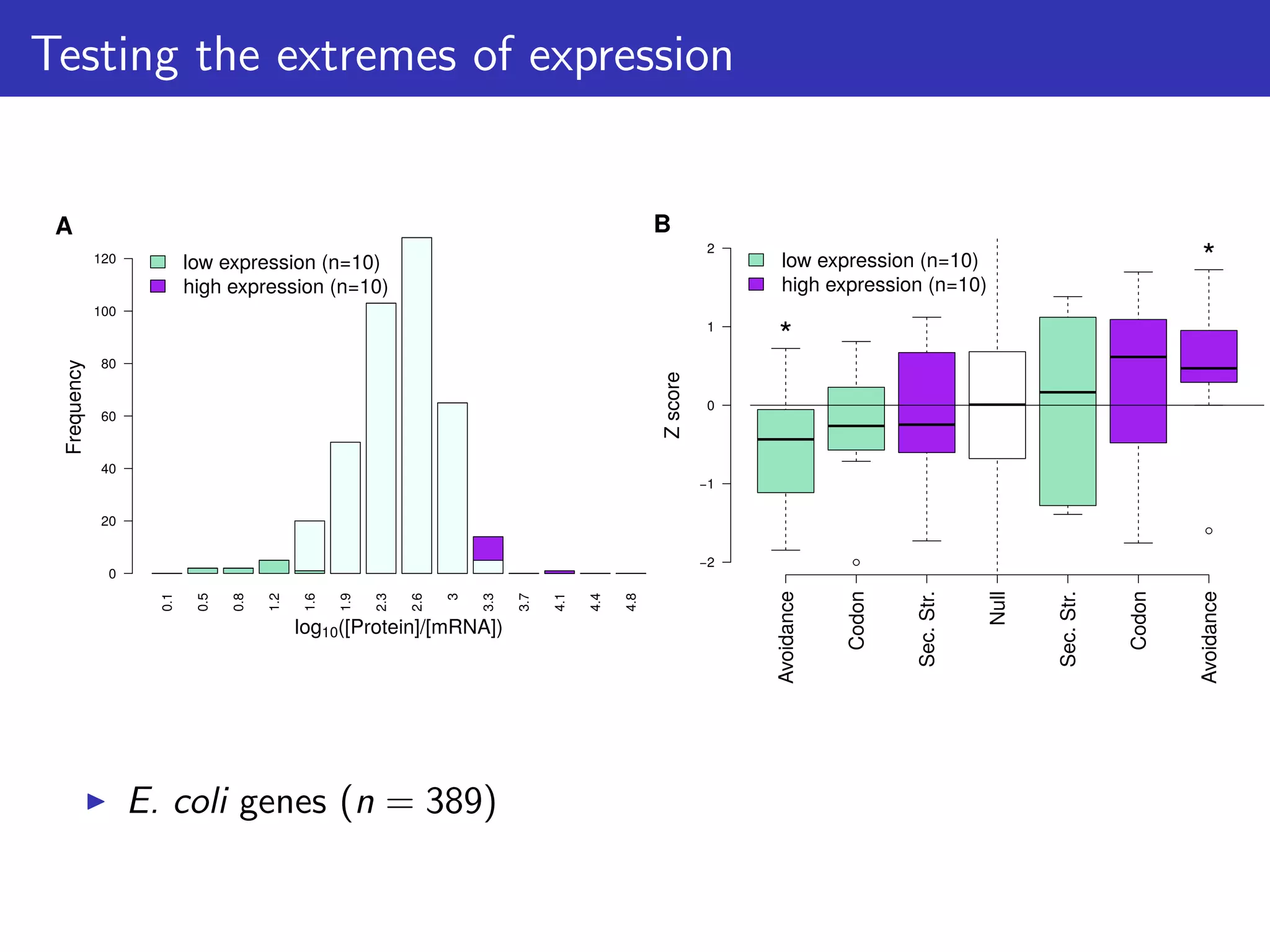 Testing the extremes of expression
0.1
0.5
0.8
1.2
1.6
1.9
2.3
2.6
3
3.3
3.7
4.1
4.4
4.8
Freq
0
20
40
60
80
100
120
A
log10([Protein]/[mRNA])
Frequency
low expression (n=10)
high expression (n=10)
B
Avoidance
Codon
Sec.Str.
Null
Sec.Str.
Codon
Avoidance
−2
−1
0
1
2
*
*
Zscore
low expression (n=10)
high expression (n=10)
E. coli genes (n = 389)
 