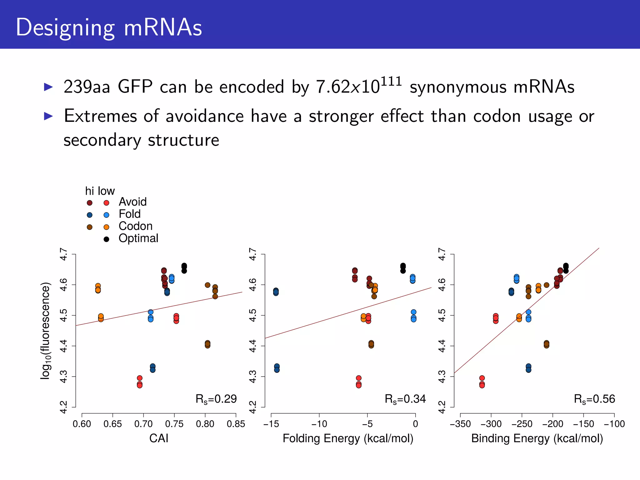 Designing mRNAs
239aa GFP can be encoded by 7.62x10111 synonymous mRNAs
Extremes of avoidance have a stronger eﬀect than codon usage or
secondary structure
●
● ●
●
●
●
●
●
●
●
●
●
●●
●
●
●
●
●
●
●
●
●
●
●
●
●
●
●
●
●
●
●
●
●
●
●
●
●
●●
●
●
●
●
●
●
●
●
●
●
●
4.24.34.44.54.64.7
0.60 0.65 0.70 0.75 0.80 0.85
CAI
log10(fluorescence)
Rs=0.29
●
●●
●
●
●
●
●
●
●
●
●
●●
●
●
●
●
●
●
●
●
●
●
●
●
●
●
●
●
●
●
●
●
●
●
●
●
●
● ●
●
●
●
●
●
●
●
●
●
●
●
4.24.34.44.54.64.7
−15 −10 −5 0
Folding Energy (kcal/mol)
Rs=0.34
●
●●
●
●
●
●
●
●
●
●
●
●●
●
●
●
●
●
●
●
●
●
●
●
●
●
●
●
●
●
●
●
●
●
●
●
●
●
●●
●
●
●
●
●
●
●
●
●
●
●
4.24.34.44.54.64.7
−350 −300 −250 −200 −150 −100
Binding Energy (kcal/mol)
Rs=0.56
hi low
●
●
●
●
●
●
Avoid
Fold
Codon
Optimal●
 