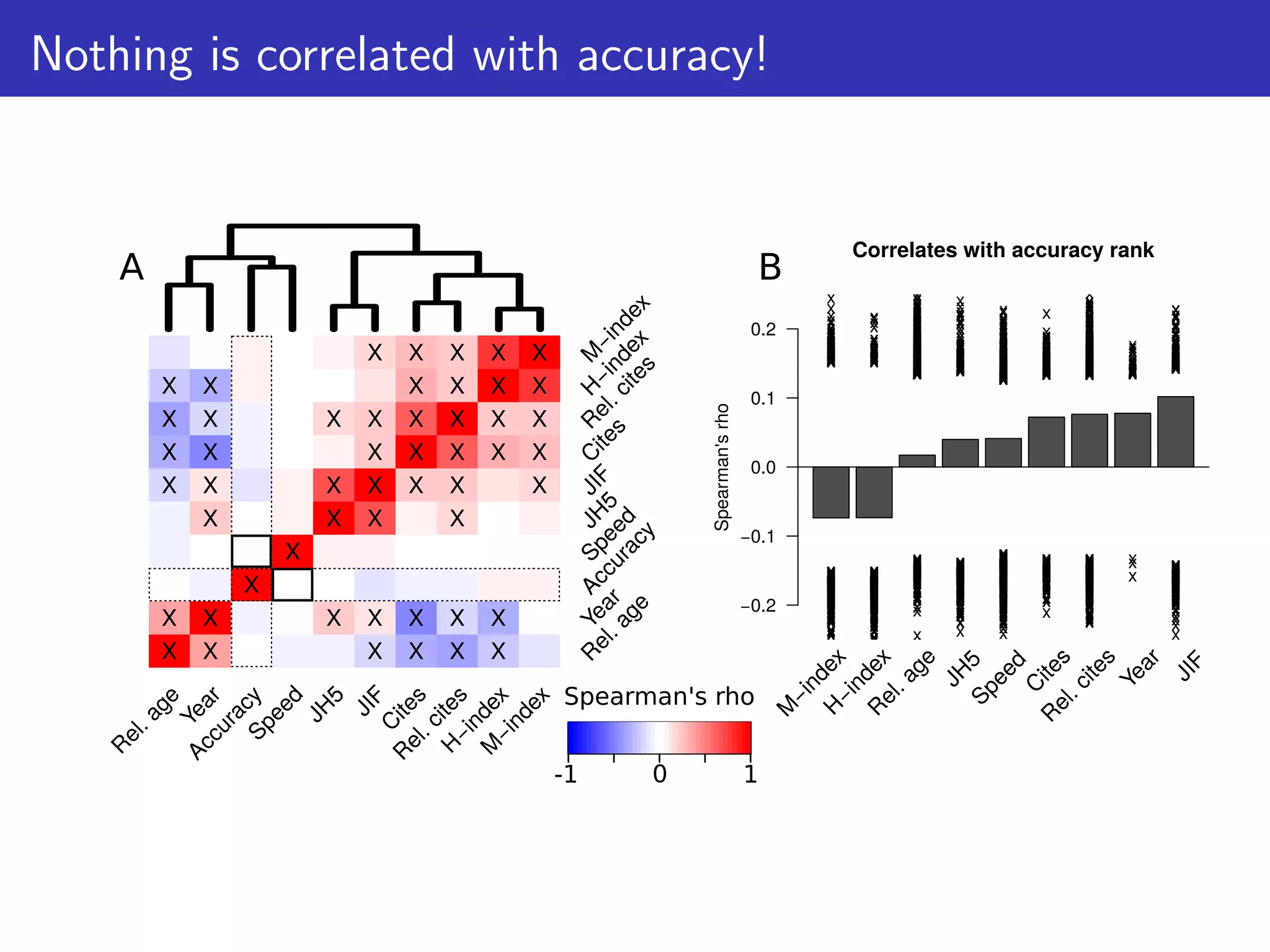 Nothing is correlated with accuracy!
R
el.age
Year
AccuracySpeed
JH
5
JIF
C
ites
R
el.citesH
−index
M
−index
R
el.age
Year
Accuracy
Speed
JH
5
JIF
C
ites
R
el.cites
H
−index
M
−index
R
el.age
Year
Speed
JH
5
JIF
C
ites
R
el.cites
H
−index
M
−index
X X X X X X
X X X X X X X
X
X
X X X X
X X X X X X X
X X X X X X X
X X X X X X X X
X X X X X X
X X X X X
Correlates with accuracy rank
Spearman'srho
−0.2
−0.1
0.0
0.1
0.2
xxx
x
x
x
x
x
x
xx
xx
x
x
x
x
x
xx
x
x
x
x
x
x
xx
x
x
x
xxx
x
x
x
x
x
xxx
x
xx
x
x
xx
x
x
x
x
x
x
x
x
x
x
xx
x
x
xx
x
x
x
x
xx
x
x
x
xx
x
xx
x
x
xxx
x
x
xx
xx
x
x
x
x
x
xx
xx
x
x
x
xx
xx
x
xxxx
x
x
x
x
x
x
x
xxx
xx
xxx
x
x
x
x
x
x
x
xx
x
xx
x
x
x
xxxxxx
x
xx
xxxxxx
x
x
x
x
x
x
x
x
x
x
xxxx
x
xxxx
xx
x
x
x
xx
xxx
xx
x
x
x
xx
x
x
x
x
x
xx
x
x
x
x
x
x
x
xx
x
x
xx
x
x
x
xx
xx
x
xx
x
x
x
x
xx
x
x
x
x
x
x
x
x
xx
x
xx
x
x
x
x
xx
xx
x
x
x
x
xxx
x
x
x
x
x
x
xx
x
x
x
x
x
x
x
x
x
x
x
xx
x
x
x
x
x
x
x
x
x
x
x
x
x
xx
x
x
x
x
xx
x
x
x
x
x
x
x
x
x
xx
x
x
xx
x
x
x
x
x
x
xx
x
xxx
x x
xxxx
x
xx
x
xxxx
x
xxxx
x
x
xx
xx
x
xxx
x
xx
xx
x
x
x
x
x
x
x
xx
x
x
x
x
x
x
x
xx
xxx
x
xx
x
x
x
xx
xxx
x
x
x
x
x
xxx
x
xx
x
xx
xx
x
x
x
x
x
x
x
xxxxx
x
x
x
x
xx
x
x
x
x
xxxxx
x
x
xx
x
x
xxx
x
xx
x
x
xx
x
x
x
x
xxxx
x
x
xx
x
x
x
xx
xxx
x
x
x
x
x
x
x
x
x
x
x
xx
x
xx
x
xx
xx
x
x
x
x
x
xx
x
x
xxx
x
x
x
x
x
xxxxxx
xx
x
x
xxx
x
x
xx
xxxx
xx
xx
xxx
x
x
xxxxxxx
x
xxx
x
xxxxxxx
x
x
x
x
xxx
xx
x
x
x
x
xxxxxx
xxx
x
x
x
x
xxxx
x
x
x
x
x
x
x
xxxxxxx
x
x
xxx
xx
xx
xxxxx
x
x
x
x
x
xx
x
x
xx
x
xxxxx
x
x
xx
xxx
x
x
x
xx
xxx
x
x
x
x
x
x
xxxx
x
x
x
xxxx
x
xxx
x
x
x
x
xx
x
xx
x
x
x
xxx
x
x
xx
x
x
xxx
x
x
xxx
x
x
x
x
x
x
x
x
xx
x x
xx
x
x
x
x
x
x
x
x
xx
xx
xx
xx
x
x
x
x
x
x
xx
x
x
xx
x
x
xx
x
x
x
x
xx
x
x
x
x
x
x
x
xx
x
x
x
x
x
xx
x
x
xx
x
x
xxxx
x
x
x
x
xxx
xxxxx
x
x
x
x
x
x
x
x
x
x
xx
x
x
xxx
xxx
xx
x
x
x
x
x
x
xx
xx
x
x
x
x
x
xx
xx
x
x
x
x
x
x
xx
xx
x
x
xx
x
x
x
x
xxx
x
xx
x
x
xx
xx
x
xx
x
x
xx
x
x
x
xx
x
x
x
x
xxx
x
x
x
x
xx
x
x
x
x
xx
x
x
x
x
xx
x
x
xx
x
x
x
x
x
x
x
x
xxx
xx
x
x
xx
x
xxx
xx
x
x
xxx
xxx
xxx
x
x
x
x
x
x
xx
x
x
x
xxx
xx
x
x
x
xx
x
x
x
x
x
x
x
xx
x
x
x
xxx
x
x
x
x
x
x
xx
x
xx
x
x
x
x
x
x
x
xxxx
x
x
x
xxx
x
x
x
x
xx
xx
x
x
x
x
xx
x
x
x
x
x
xx
x
x
x
xx
x
xxx
xx
x
x
x
xx
x
xx
x
x
x
x
x
xx
x
x
x
x
x
x
x
x
xxx
x
xxxxxx
x
x
x
x
x
x
x
x
x
x
x
x
x
x
x
x
xx
x
x
x
xx
x
x
x
xx
x
xx
x
x
x
x
x
x
xx
x
x
x
x
x
x
xxx
x
x
xx
x
x
x
x
x
xx
x
xx
x
x
x
xx
xx
xx
x
x
xx
x
x
x
x
x
x
xx
x
x
xxx
x
x
x
x
x
x
x
xx
x
x
x
x
xx
xx
x
x
x
x
x
xx
x
x
x
x
xxxxx
x
x
x
xx
xx
x
xx
x
x
x
x
x
x
x
x
x
x
x
x
xx
x
x
x
x
x
x
x
x
x
xxxxx
x
x
x
x
xx
x
x
x
x
xx
x
x
x
x
x
x
x
xxxx
x
xxx
x
x
x
x
xxx
x
x
x
x
xx
x
x
x
xx
x
x
x
x
xx
x
x
x
xx
x
x
xx
xxx
x
x
xx
x
x
x
x
x
x
x
x
x
x
x
x
x
x
x
x
x
x
x
x
xx
x
xx
x
x
x
x
x
xxx
x
xxxxxx
x
x
x
x
x
xxxx
x
x
x
xxxxx
x
x
x
xx
x
x
x
xxx
x
x
x
x
x
x
xx
x
x
x
x
x
x
xx
x
x
x
x
xx
x
x
x
x
xx
x
x
x
x
x
xx
x
x
xx
xx
x
x
x
xx
x
xx
x
x
x
x
x
x
x
xxxx
x
x
x
x
xxxx
xxx
xx
x
xx
x
x
x
xxx
x
x
x
x
x
x
x
xxx
x
xx
x
x
xx
x
x
x
x
xx
x
x
x
x
x
xxx
x
xxx
xxx
x
x
x
x
x
x
x
x
x
xx
x
xxx
x
xxx
x
x
x
x
xxxx
x
xxxx
x
xx
x
x
x
x
x
xx
xx
x
x
x
x
x
x
x
x
x
xx
xxx
x
x
x
x
x
x
x
x
x
x
x
x
x
x
xxx
x
x
x
xx
x
x
x
x
x
x
x
xx
x
x
xx
x
xx
x
x
x
x
x
x
x
xxx
x
x
x
x
x
x
x
x
x
x
xxx
x
x
x
x
x
x
x
x
xx
xx
xx
x
x
x
x
x
xx
x
x
x
x
x
xx
x
x
x
x
x
x
x
xx
x
x
x
x
x
xx
x
x
x
x
x
xxxx
xx
x
x
xxxx
xx
x
x
x
x
x
x
x
x
x
x
x
x
x
xx
x
x
x
x
x
x
xx
x
x
x
x
xxx
xx
x
xxx
x
x
x
x
x
x
x
xxx
x
xx
x
x
x
x
x
x
x
x
x
x
x
x
x
x
x
x
x
x
xx
x
x
x
xxx
xx
x
x
x
x
x
x
x
x
xx
x
xxx
x
xx
x
x
xxx
xx
x
x
x
x
x
x
xx
x
x
x
xx
x
xx
x
x
xx
x
x
xx
xxx
x
x
x
x
x
x
x
x
x
x
x
x
xx
x
x
x
xx
x
x
x
x
x
x
x
xx
x
xx
x
xxx
x
x
x
x
x
xxx
xxx
x
x
xx
x
xx
x
x
x
x
x
x
x
x
x
x
x
x
x
x
x
x
x
x
x
x
x
xx
x
x
x
xx
x
x
xxx
x
x
x
x
x
x
x
x
x
xx
xx
x
x
x
x
x
x
x
x
x
x
x
x
x
x
x
x
x
x
x
x
x
x
x
x
x
x
x
x
x
xx
xx
x
x
x
x
xx
x
xx
x
x
x
x
xx
x
x
x
x
x
x
x
x
xx
x
x
x
x
x
x
x
x
x
x
x
x
x
x
x
xxx
xx
xx
x
x
xxxxxx
xx
x
xxxxx
x
x
x
xxx
xxx
x
x
x
x
x
x
x
x
xxx
x
xx
x
x
x
x
xxx
x
x
x
x
x
xx
x
xxx
x
x
xx
x
xx
xxx
x
xx
x
x
x
x
x
xx
x
xxxxx
x
x
x
x
xx
x
x
x
x
x
x
x
x
x
x
x
x
xx
x
x
xx
xx
x
x
xx
x
x
x
x
xxx
x
x
xx
x
xx
x
x
x
xxx
x
xx
x
x
x
x
x
x
xx
x
xxxxx
x
x
x
x
x
x
x
xx
x
x
x
x
xx
x
x
x
x
x
x
x
x
x
x
xx
x
x
x
x
x
x
x
x
x
x
x
x
x
x
x
x
x
x
x
x
xx
xx
xxx
x
x
x
x
x
xx
x
x
x
x
xx
x
x
x
x
x
x
x
x
x
x
x
x
x
x
x
x
x
x
x
x
x
xx
xx
x
xx
x
x
xxx
xx
x
x
x
x
x
x
x
x
x
x
x
x
xx
x
x
x
x
xx
x
x
x
xx
x
x
xxx
x
x
x
x
x
x
xxx
x
x
xx
x
xx
x
x
xx
x
x
x
x
x
x
x
x
x
x
x
x
xx
xx
xxx
x
x
x
x
x
x
xx
x
x
x
x
xx
x
x
xx
x
x
x
x
xx
x
x
x
x
x
x
x
x
xx
x
x
x
x
x
xx
x
x
x
x
xx
x
x
x
xx
xx
x
x
x
x
x
xxxx
x
x
x
x
x
x
x
x
x
xx
x
xx
x
x
x
x
x
x
x
x
x
x
x
x
x
x
xxx
x
x
xx
xx
x
x
x
xx
xx
x
x
x
x
x
x
x
x
x
x
x
x
x
x
x
x
xxx
x
x
x
x
x
x
x
x
x
x
x
x
x
x
x
xxxxx
xx
xx
x
x
x
x
x
x
x
x
x
x
xxx
x
xx
x
x
x
x
xx
xx
x
x
xxx
x
xx
xxx
x
x
x
x
xx
x
xx
x
x
x
x
x
x
x
x
x
x
x
x
x
x
x
x
x
xx
x
x
x
x
x
xx
x
x
x
x
x
x
x
x
x
x
x
x
x
x
xxxx
x
x
x
xx
x
x
x
xxx
xx
xx
xxx
x
x
xx
x
xx
x
xx
x
x
x
x
x
xxx
x
x
x
x
x
xx
x
x
xx
x
x
x
x
xx
x
xxxx
xx
x
x
x
xx
x
x
x
x
x
x
x
x
x
x
xxx
xx
x
x
x
x
x
x
x
x
x
x
xx
x
x
xx
x
x
x
x
xx
x
x
x
xx
x
x
x
xxxx
xx
xx
x
x
x
x
x
x
x
x
x
x
x
x
x
x
xx
x
x
x
xx
x
x
x
x
x
x
xx
x
x
x
xxx
x
x
x
xx
x
xx
x
x
x
x
xx
xxx
x
xxx
x
x
x
xxxxx
x
x
x
x
xx
xxx
xxx
x
xxx
x
x
x
x
x
x
x
x
xx
x
xx
xx
x
x
x
x
x
xxx
x
x
xx
xx
x
x
xx
x
x
x
xx
xx
xx
x
x
x
x
x
x
x
x
x
xxx
x
x
x
x
xx
x
x
x
x
x
xx
x
x
x
x
x
x
x
x
x
x
xx
x
x
xx
xx
x
x
x
x
xxx
x
x
x
xxx
x
x
xx
x
x
x
x
x
x
xx
x
x
xxxx
x
x
xx
x
x
x
x
x
xx
x
x
x
xxx
x
x
x
x
x
xxx
xx
x
x
x
xx
xxx
x
x
x
x
x
x
x
xx
xx
x
x
x
x
x
xx
x
x
x
x
x
x
xx
x
x
x
x
x
x
x
x
x
x
x
x
x
x
x
xx
x
xxxx
xxx
x
x
x
x
x
x
x
x
x
xxx
x
x
x
x
x
x
x
xx
x
x
x
x
x
xx
x
x
x
x
x
x
x
x
xx
x
x
x
x
x
x
x
xxxxxx
x
x
x
x
x
xxx
x
x
x
x
xx
x
x
x
x
x
xx
xxx
x
x
x
x
x
x
x
x
xx
x
x
x
xx
x
x
x
x
x
x
x
x
x
x
x
x
x
x
xx
x
x
x
x
x
x
x
x
x
x
x
x
x
x
x
x
x
x
x
x
xxx
x
x
x
x
x
x
x
x
x
x
x
xxxx
x
x
x
x
x
x
x
x
xx
x
x
x
x
xx
xx
x
x
x
x
x
x
x
x
x
xxx
x
x
x
x
xx
x
x
x
x
x
x
x
x
x
x
x
xxx
x
xx
x
x
x
xxx
xx
x
x
x
x
x
x
x
xx
xx
x
x
x
x
x
x
x
x
x
x
x
x
x
x
x
x
x
x
x
x
x
x
x
xx
x
x
x
x
xx
x
x
x
xx
x
x
x
x
x
x
x
xx
x
xx
x
x
x
xx
xx
xxx
x
x
xx
x
x
xx
xxx
x
xxx
x
x
x
x
x
x
x
x
x
x
xx
x
x
x
x
x
xx
x
xx
x
xxxxxx
x
x
x
xxx
x
x
x
x
xx
x
x
x
x
x
x
x
x
x
x
x
x
x
xx
x
x
x
x
x
x
x
x
x
x
xx
x
x
xx
xx
x
xx
xx
x
x
x
x
xxx
xx
x
x
x
x
x
x
x
xx
xxx
x
x
x
xx
x
x
x
x
x
x
x
xx
x
x
x
x
x
xx
x
x
x
x
x
x
x
x
x
x
x
x
x
x
x
x
x
x
x
x
x
x
x
xx
x
x
x
x
x
x
x
x
x
x
x
x
xxx
x
x
x
xx
xx
x
x
x
x
xx
x
x
x
x
x
x
x
x
x
xxx
x
x
x
x
x
x
x
xxx
xx
x
xx
x
xx
x
x
x
x
x
x
xx
x
x
x
x
xx
x
x
x
x
x
xxx
x
x
x
xx
xxx
x
x
x
x
x
x
x
x
xx
x
x
x
x
xx
x
xx xxx
xx
xxxxxx
x
x
x
x
xxx
x
x
x
x
x
x
x
x
xxxxx
x
xx
xx
x
xx
xx
xxx
x
x
xx
x
x
x
x
x
x
x
xxx
x
x
x
x
x
x
x
x
x
xx
x
xx
x
x
x
x
x
x
xx
x
xxx
x
x
x
xx
x
xxxx
xx
x
xx
x
xx
x
xx
x
xx
x
xx
x
xxx
x
xx
x
x
x
x
xx
xx
xx
xx
xxx
x
x
x
x
x
x
x
x
x
xx
xx
x
x
x
xx
x
x
x
x
x
x
xx
xx
xx
x
xx
x
x
x
x
x
x
x
x
x
xx
x
xxxx
x
x
xx
x
x
x
xx
x
x
x
x
x
x
x
x
x
x
xx
x
x
xxx
x
x
x
x
x
x
x
x
x
x
x
x
xx
x
xx
x
xx
x
x
xx
x
x
x
x
x
x
x
x
x
xx
x
x
xx
x
x
x
x
xx
x
xx
x
x
x
x
xx
x
xx
x
x
xx
x
x
x
x
xxx
xx
x
x
x
x
x
xx
x
x
x
x
xx
x
x
x
x
x
xx
xx
x
x
x
xx
x
x
x
x
xx
x
x
x
x
x
x
xxx
x
x
xx
x
x
x
x
x
x
x
x
xx
x
xxxx
x
x
x
x
x
-1 0 1
Spearman's rho
A B
 