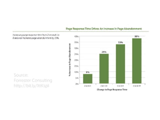 Source: 
Forrester Consulting  
http://bit.ly/1ttKspI
 