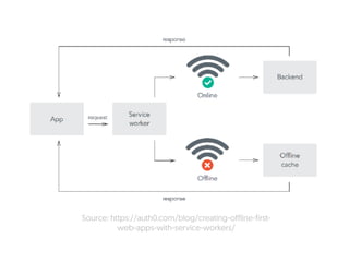 Source: https://auth0.com/blog/creating-offline-first- 
web-apps-with-service-workers/
 