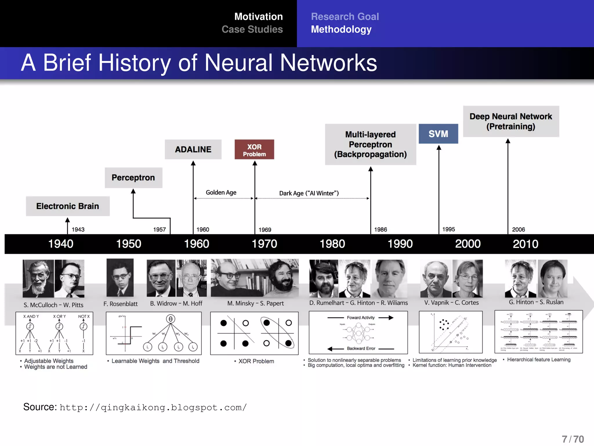 Motivation
Case Studies
Research Goal
Methodology
A Brief History of Neural Networks
Source: http://qingkaikong.blogspot.com/
7 / 70
 