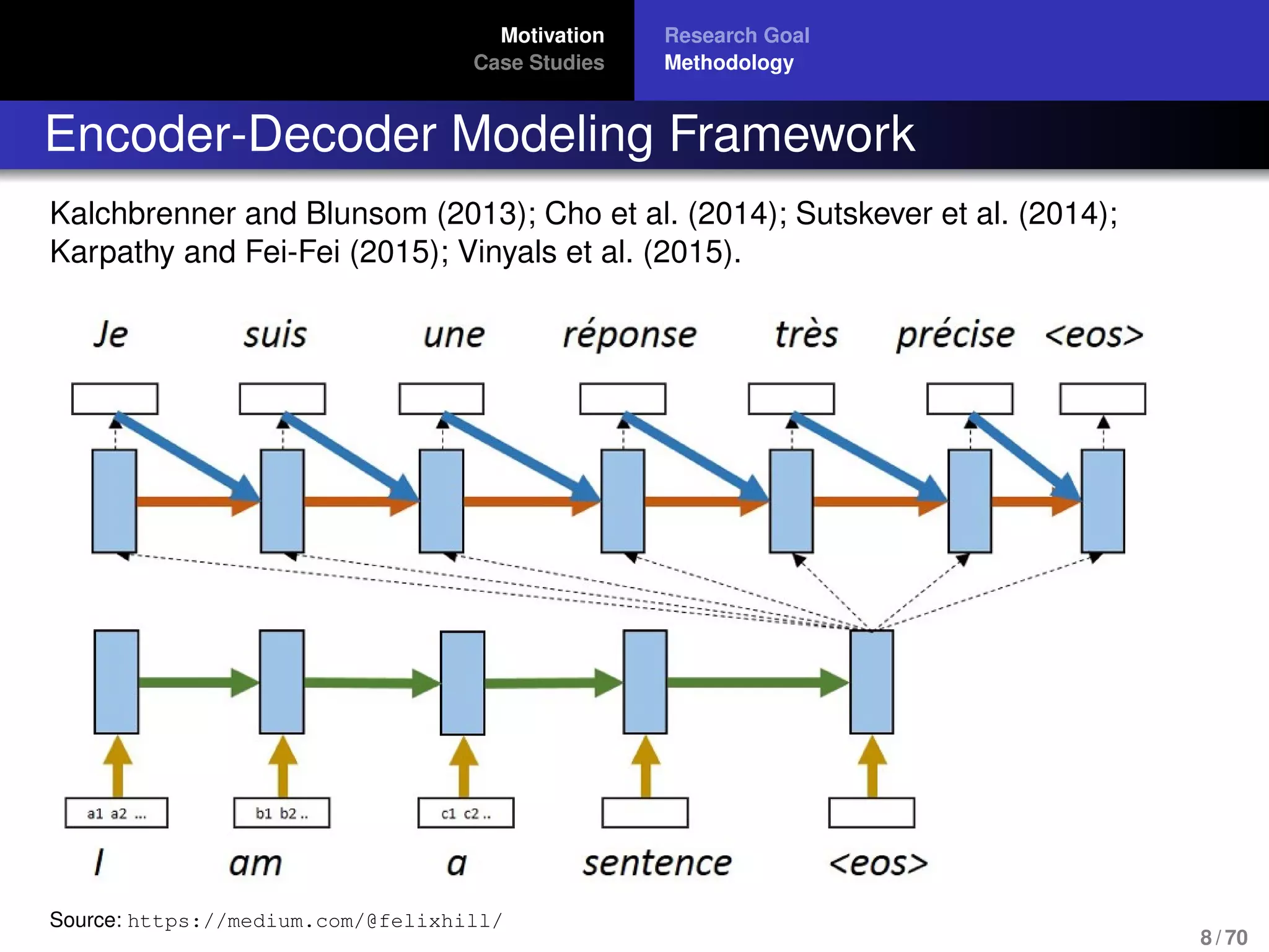 Motivation
Case Studies
Research Goal
Methodology
Encoder-Decoder Modeling Framework
Kalchbrenner and Blunsom (2013); Cho et al. (2014); Sutskever et al. (2014);
Karpathy and Fei-Fei (2015); Vinyals et al. (2015).
Source: https://medium.com/@felixhill/
8 / 70
 