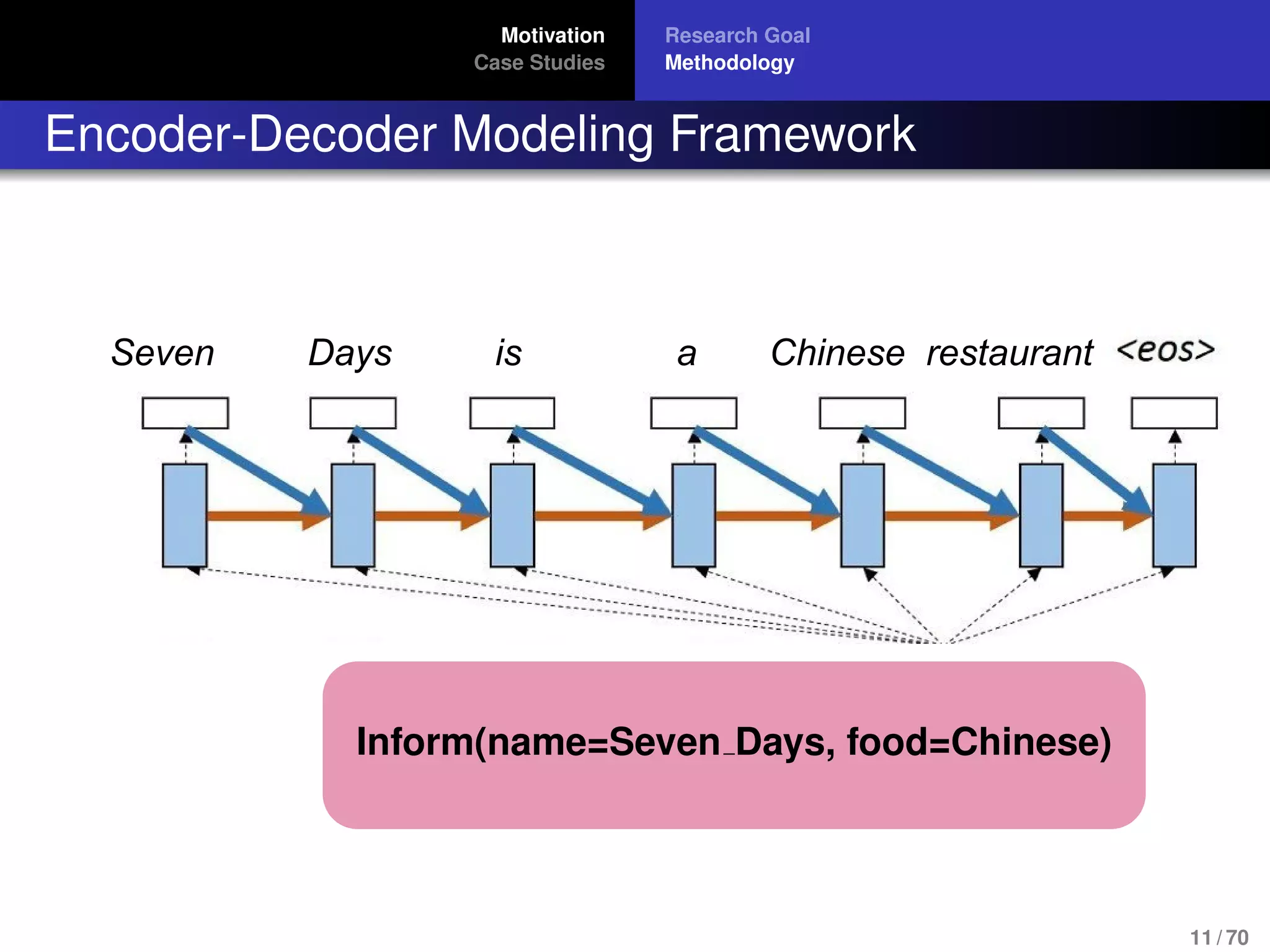 Motivation
Case Studies
Research Goal
Methodology
Encoder-Decoder Modeling Framework
Seven Days is aSeven Days is a Chinese restaurant
Inform(name=Seven Days, food=Chinese)
11 / 70
 