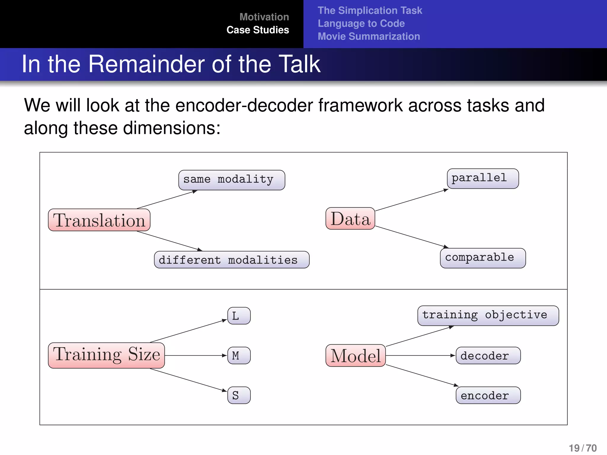 Motivation
Case Studies
The Simplication Task
Language to Code
Movie Summarization
In the Remainder of the Talk
We will look at the encoder-decoder framework across tasks and
along these dimensions:
Translation
different modalities
same modality
Data
comparable
parallel
Training Size
S
M
L
Model
encoder
decoder
training objective
19 / 70
 