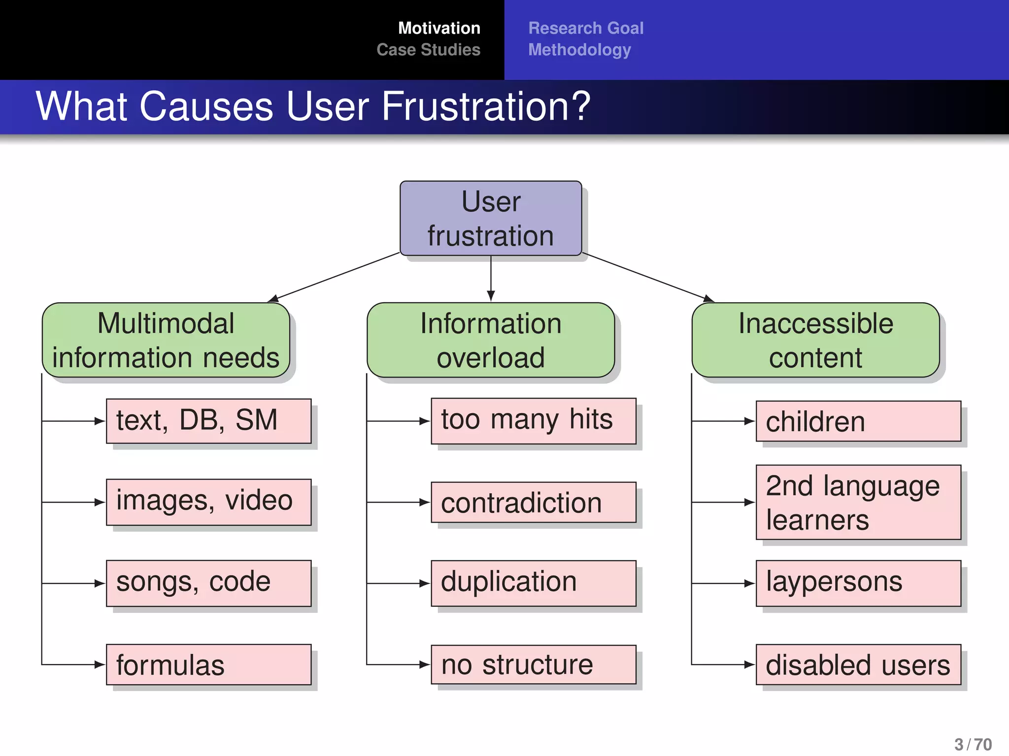 Motivation
Case Studies
Research Goal
Methodology
What Causes User Frustration?
User
frustration
Multimodal
information needs
Information
overload
Inaccessible
content
text, DB, SM
images, video
songs, code
formulas
too many hits
contradiction
duplication
no structure
children
2nd language
learners
laypersons
disabled users
3 / 70
 