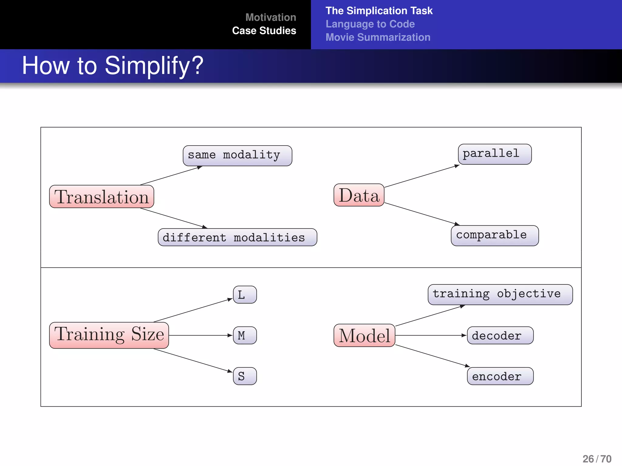 Motivation
Case Studies
The Simplication Task
Language to Code
Movie Summarization
How to Simplify?
Translation
different modalities
same modality
Data
comparable
parallel
Training Size
S
M
L
Model
encoder
decoder
training objective
26 / 70
 